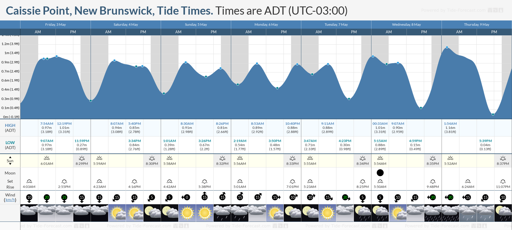 Caissie Point, New Brunswick Tide Chart including high and low tide times for the next 7 days