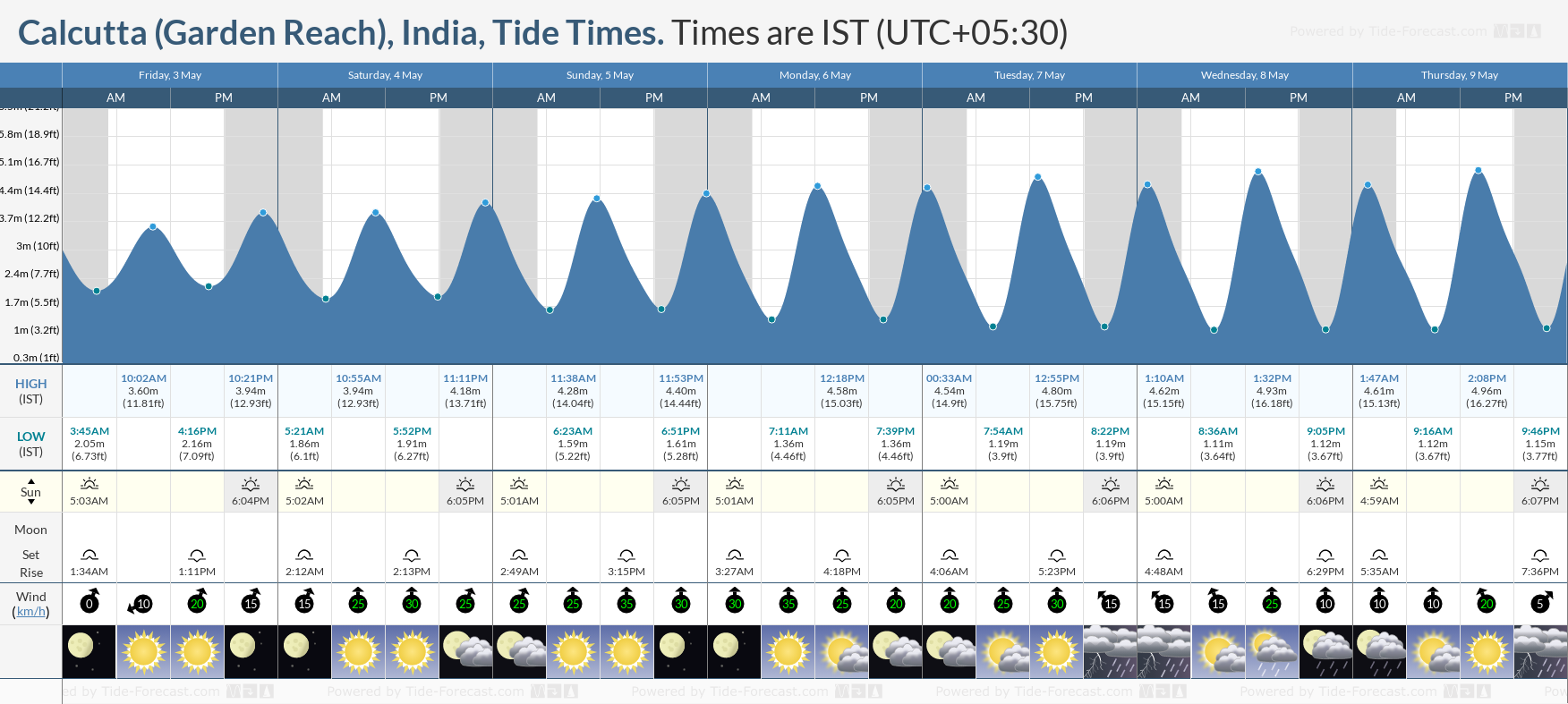 Calcutta (Garden Reach), India Tide Chart including high and low tide tide times for the next 7 days