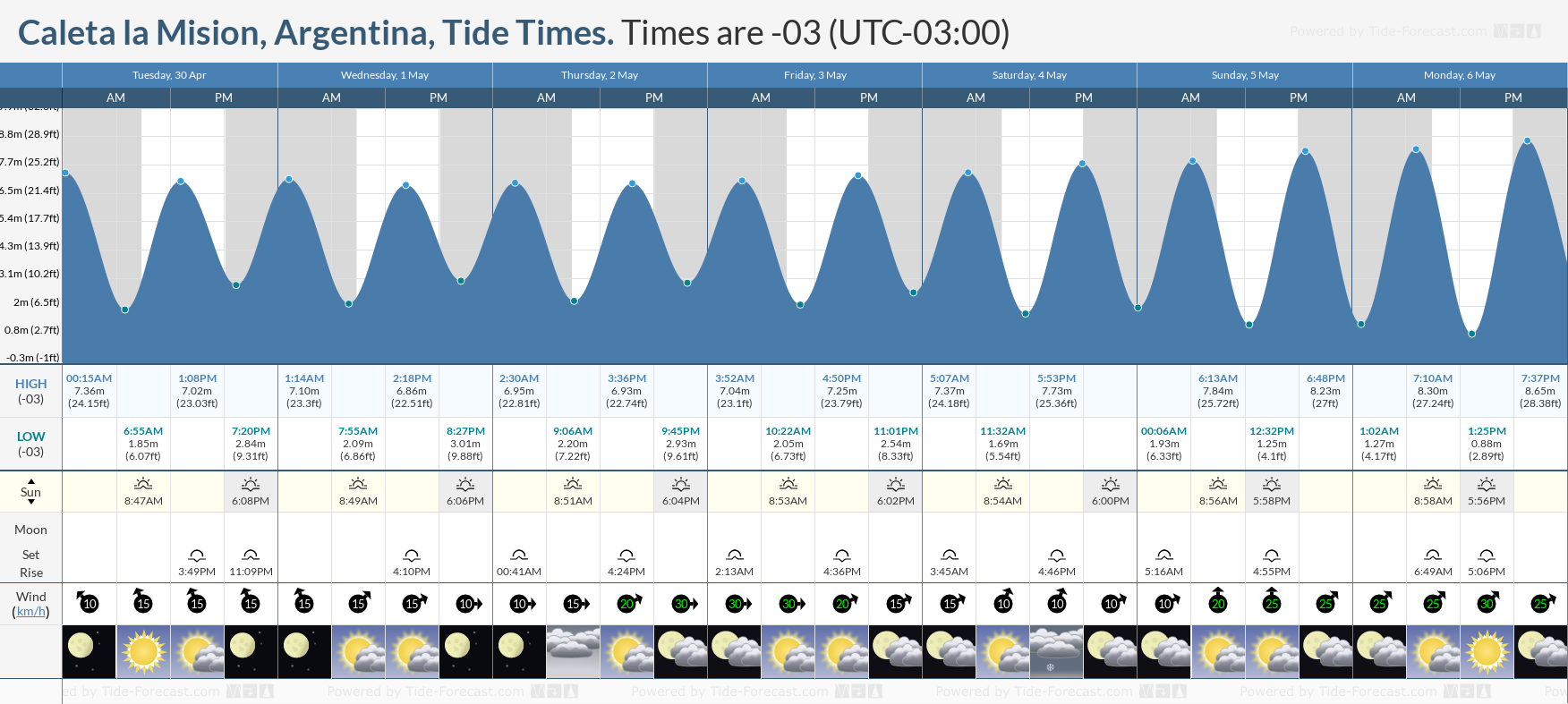 Caleta la Mision, Argentina Tide Chart including high and low tide times for the next 7 days