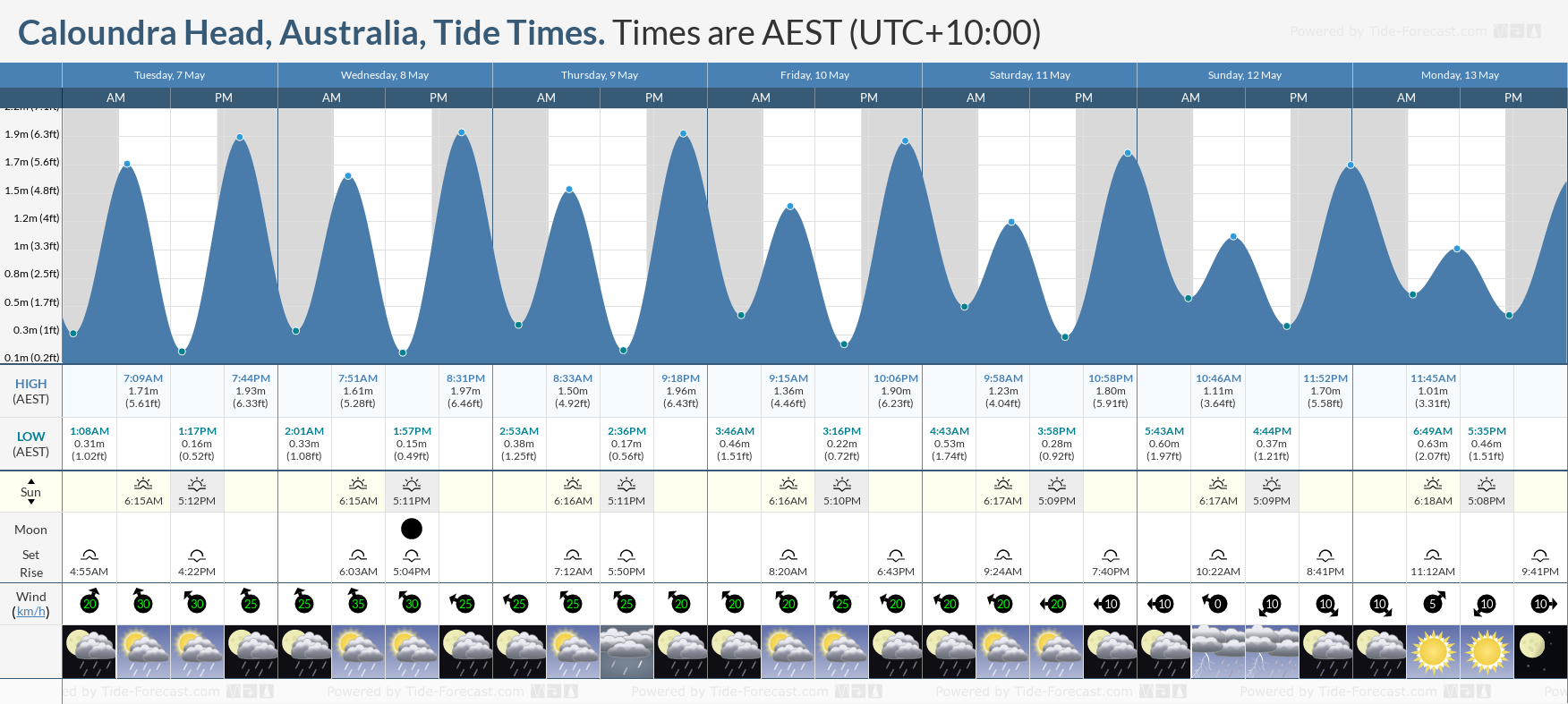 Caloundra Head, Australia Tide Chart including high and low tide tide times for the next 7 days