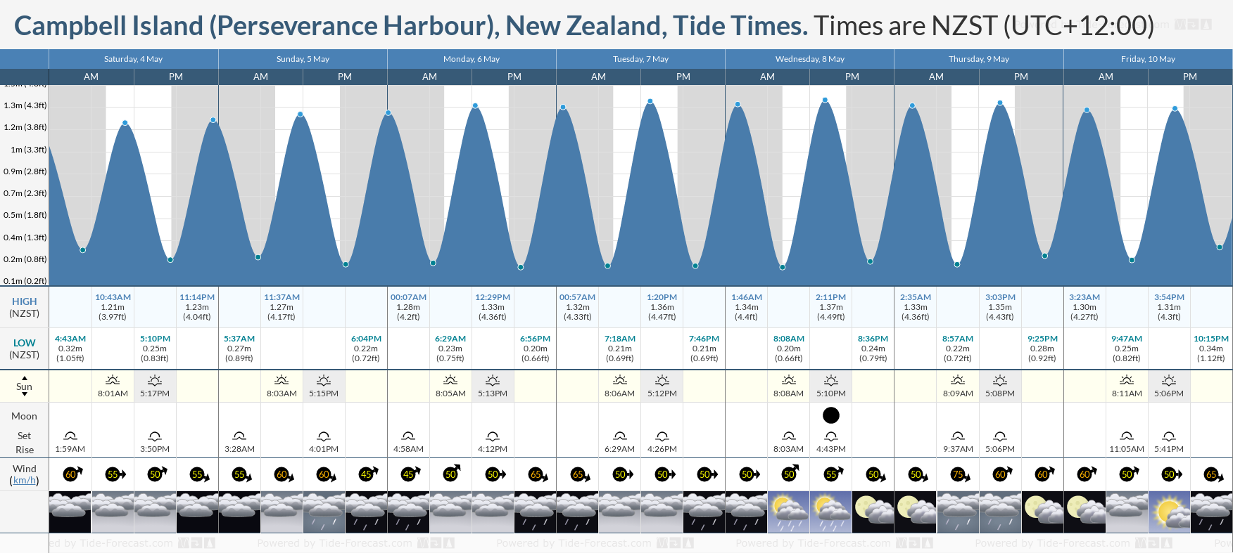 Campbell Island (Perseverance Harbour), New Zealand Tide Chart including high and low tide tide times for the next 7 days