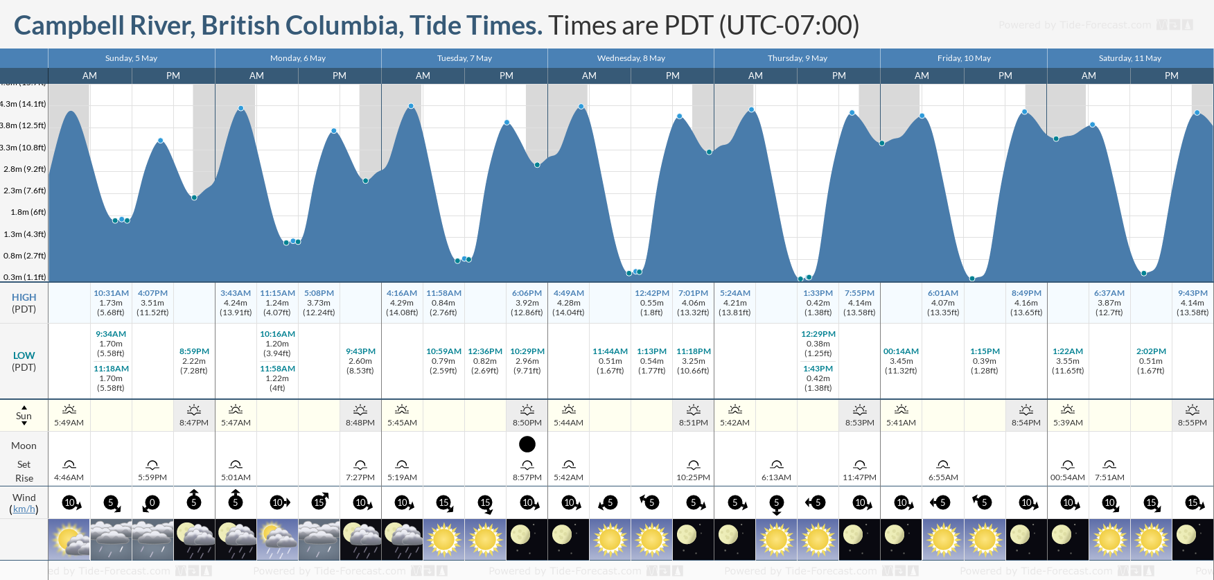 Campbell River, British Columbia Tide Chart including high and low tide tide times for the next 7 days