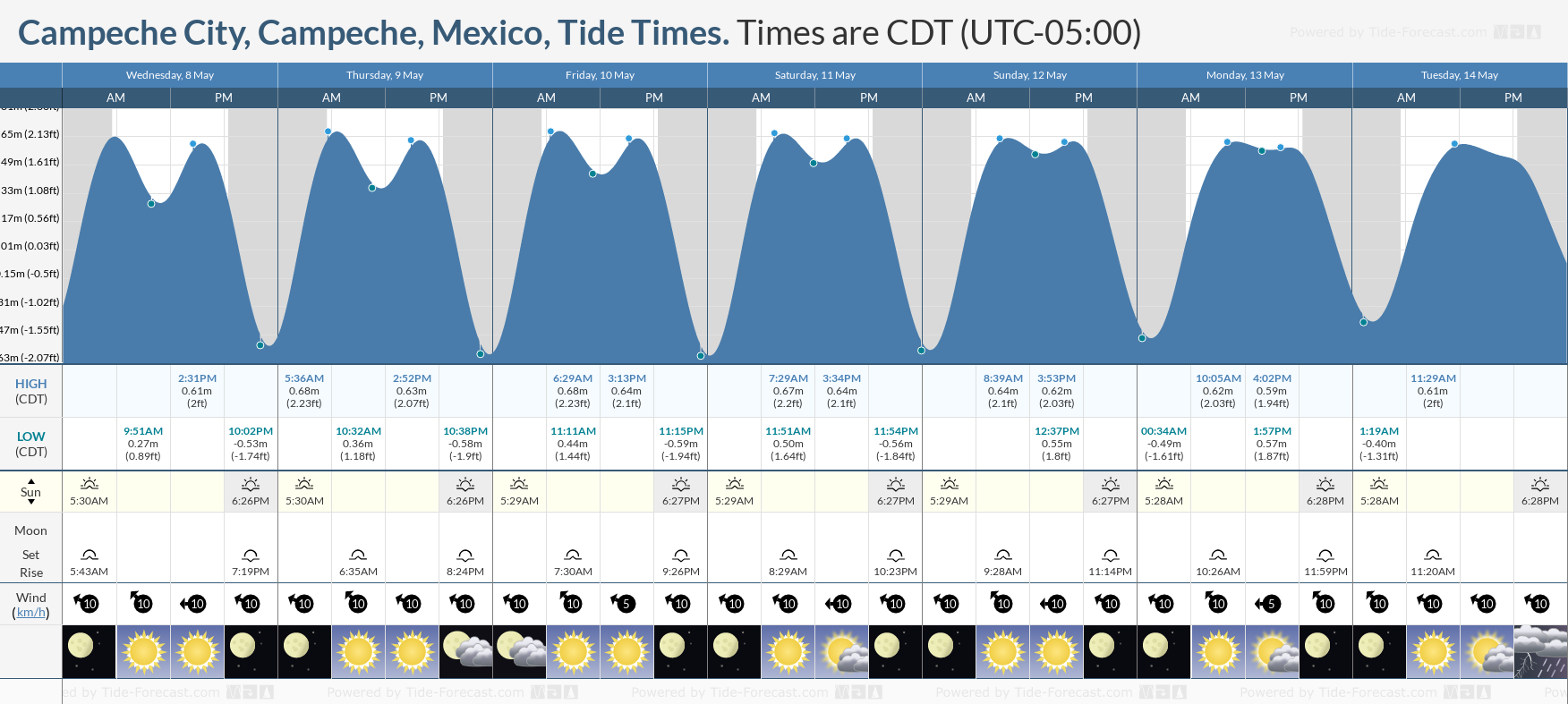 Campeche City, Campeche, Mexico Tide Chart including high and low tide tide times for the next 7 days