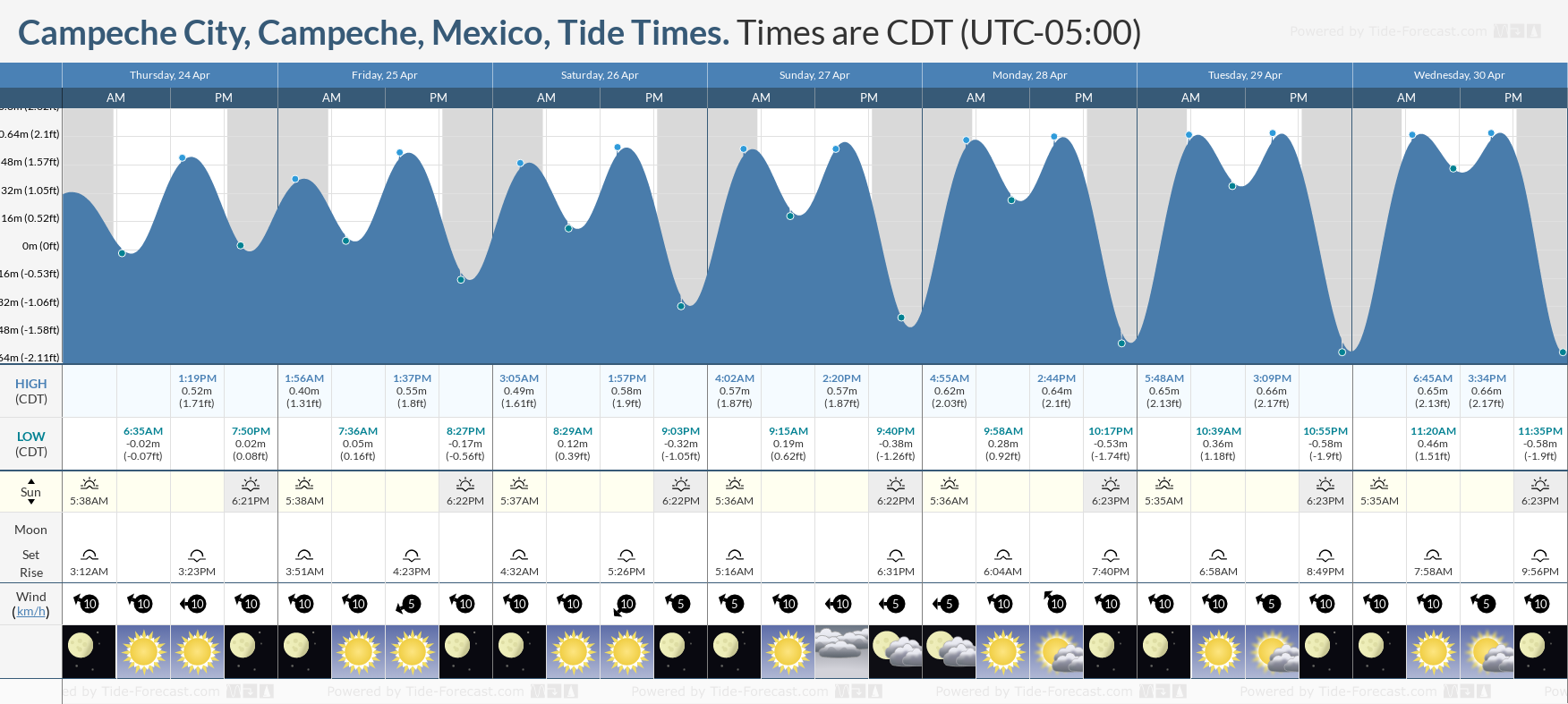 Morehead City Tide Chart