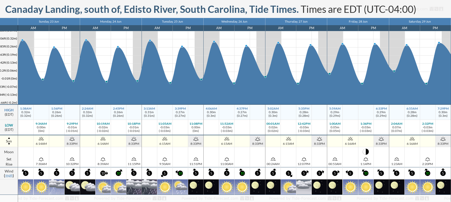 Tide Times and Tide Chart for Canaday Landing, south of, Edisto River