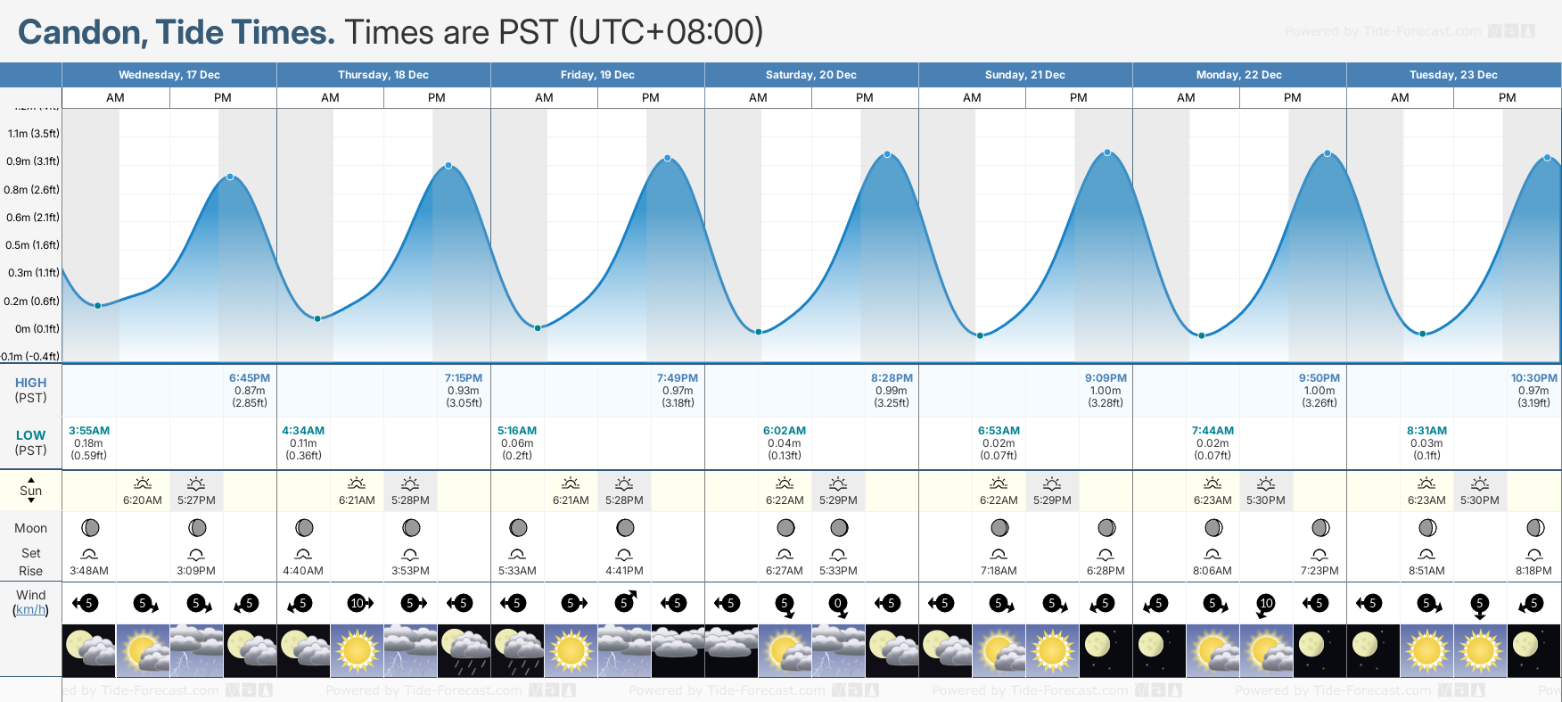 Tide Times and Tide Chart for Candon