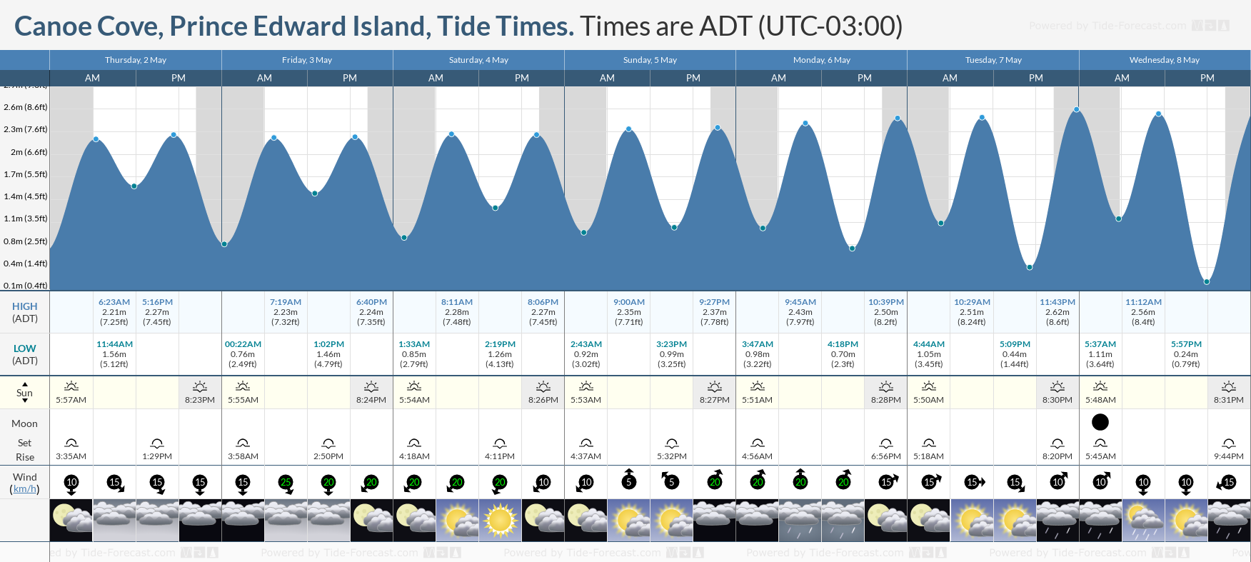 Canoe Cove, Prince Edward Island Tide Chart including high and low tide tide times for the next 7 days