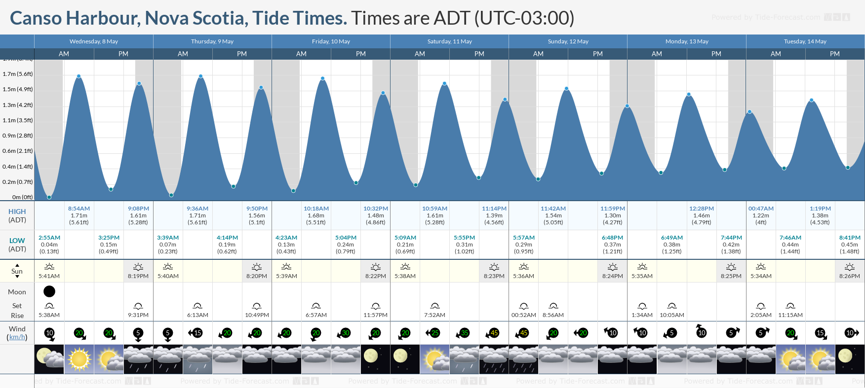 Canso Harbour, Nova Scotia Tide Chart including high and low tide tide times for the next 7 days