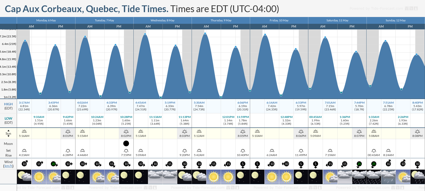 Cap Aux Corbeaux, Quebec Tide Chart including high and low tide times for the next 7 days