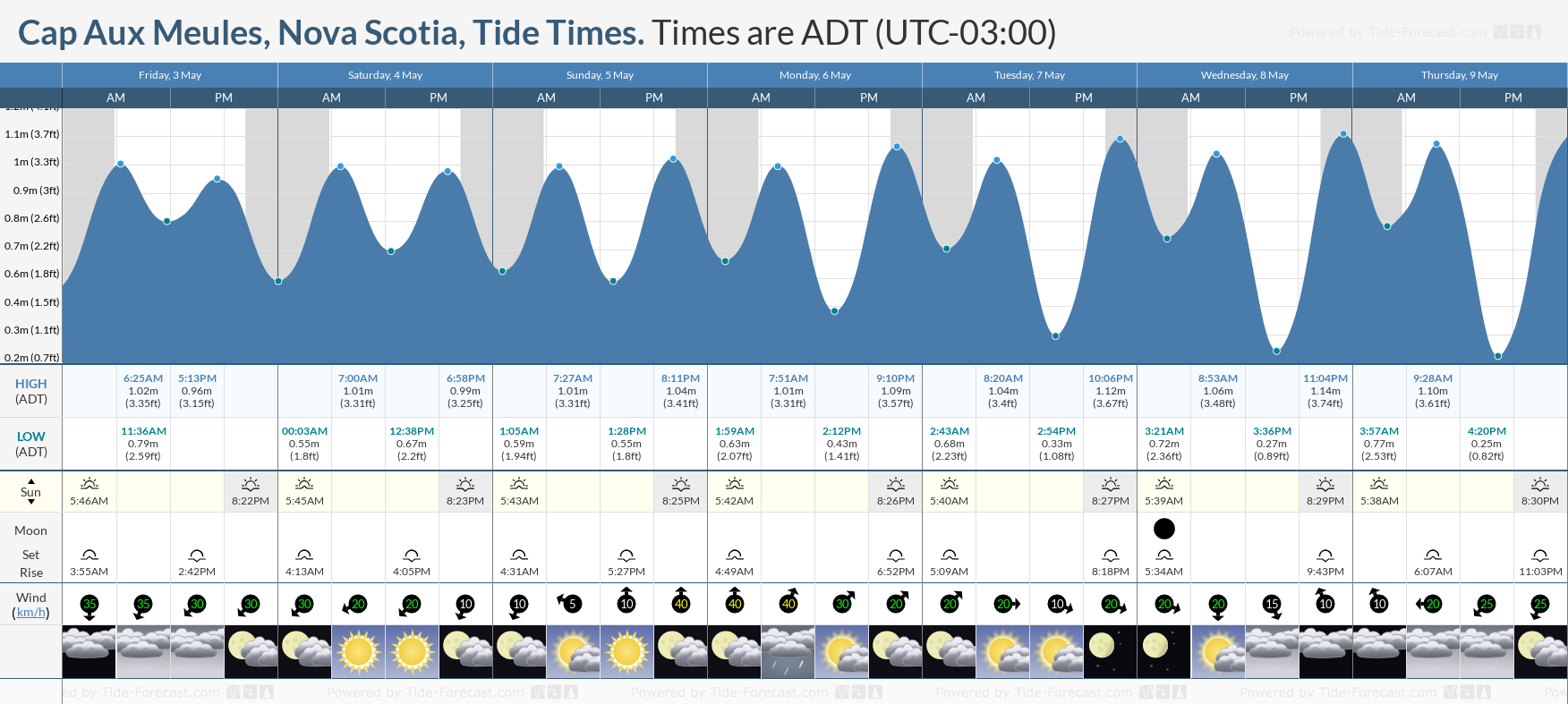 Cap Aux Meules, Nova Scotia Tide Chart including high and low tide tide times for the next 7 days