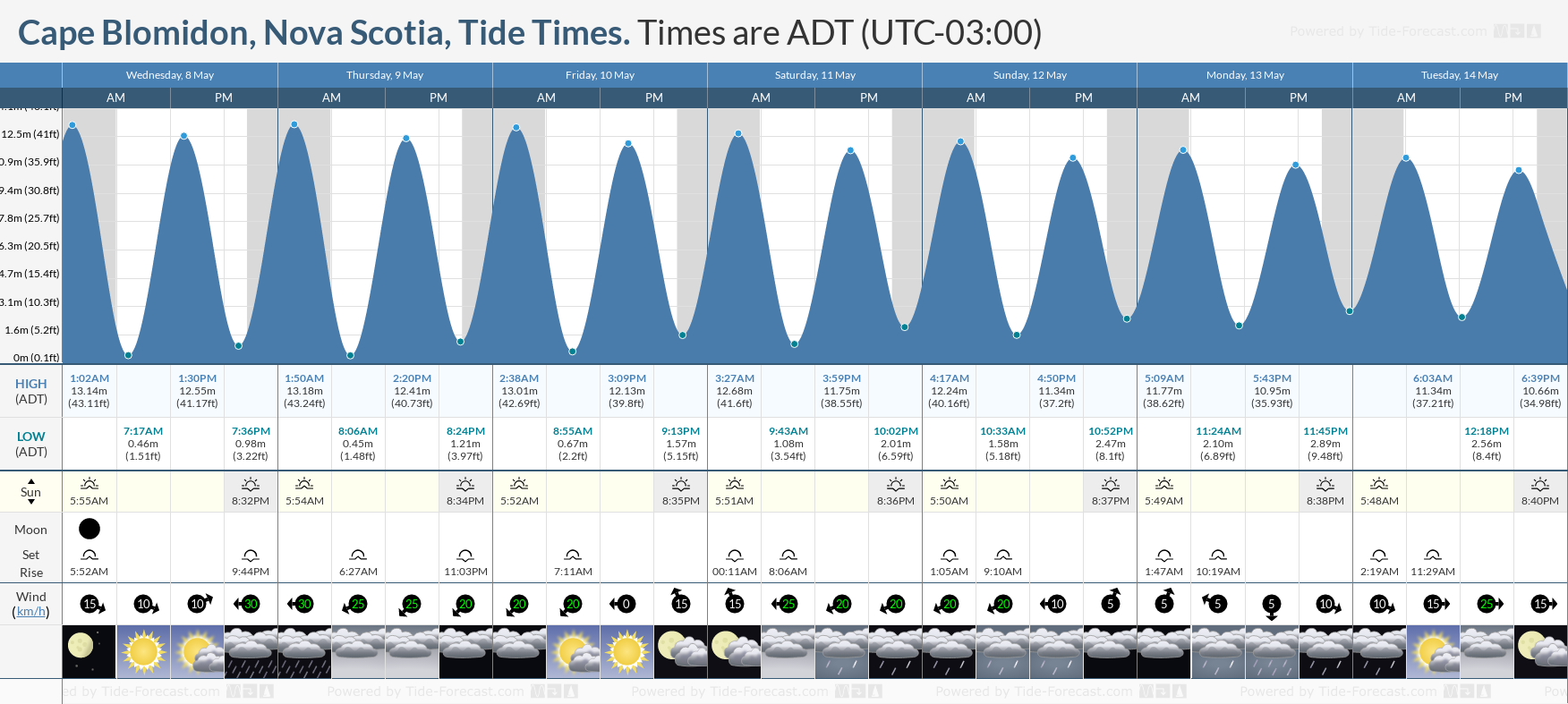 Cape Blomidon, Nova Scotia Tide Chart including high and low tide tide times for the next 7 days