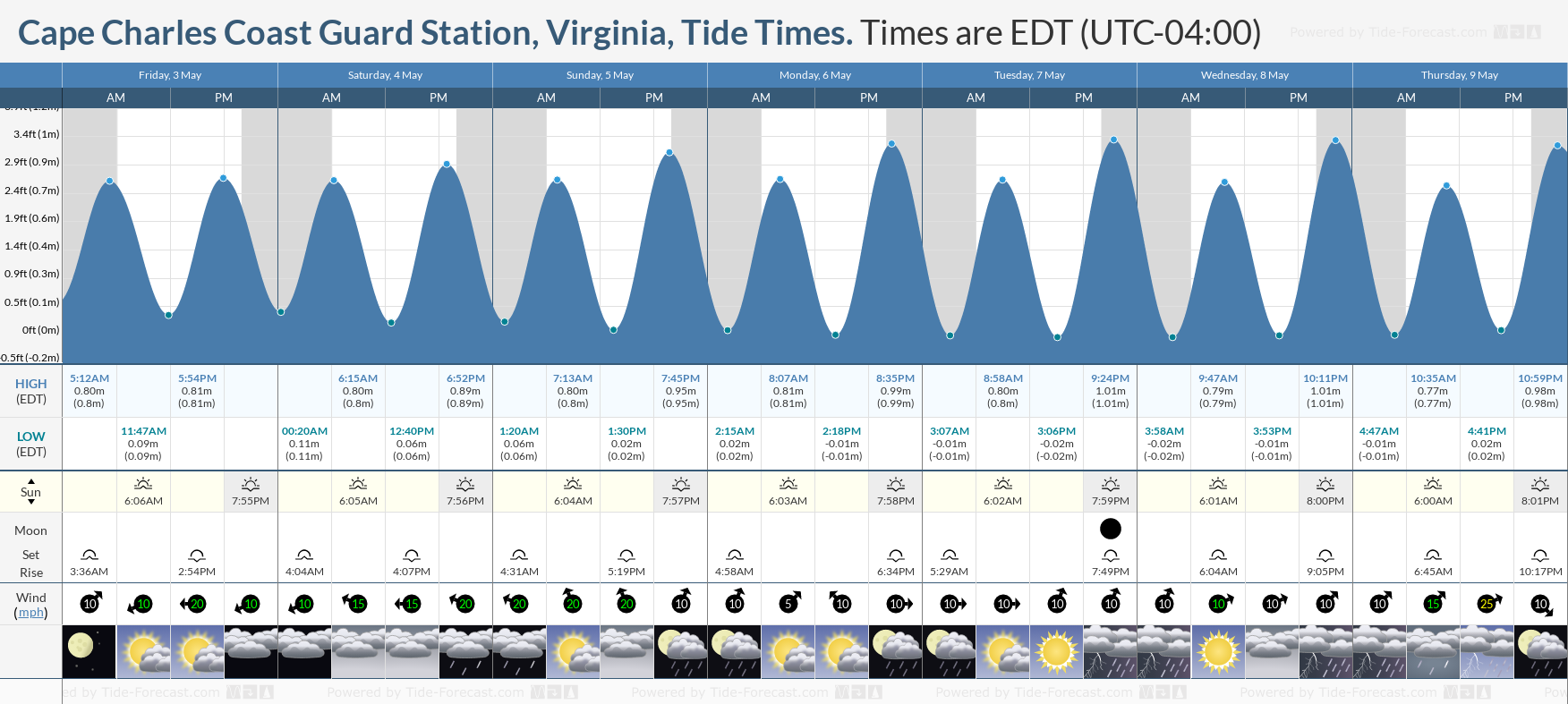 Cape Charles Coast Guard Station, Virginia Tide Chart including high and low tide times for the next 7 days