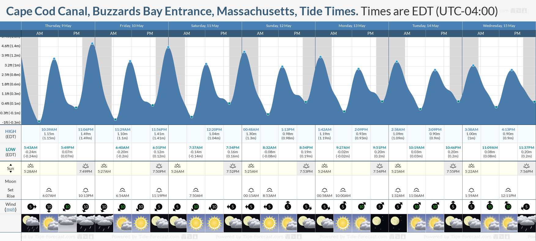 Cape Cod Canal, Buzzards Bay Entrance, Massachusetts Tide Chart including high and low tide tide times for the next 7 days