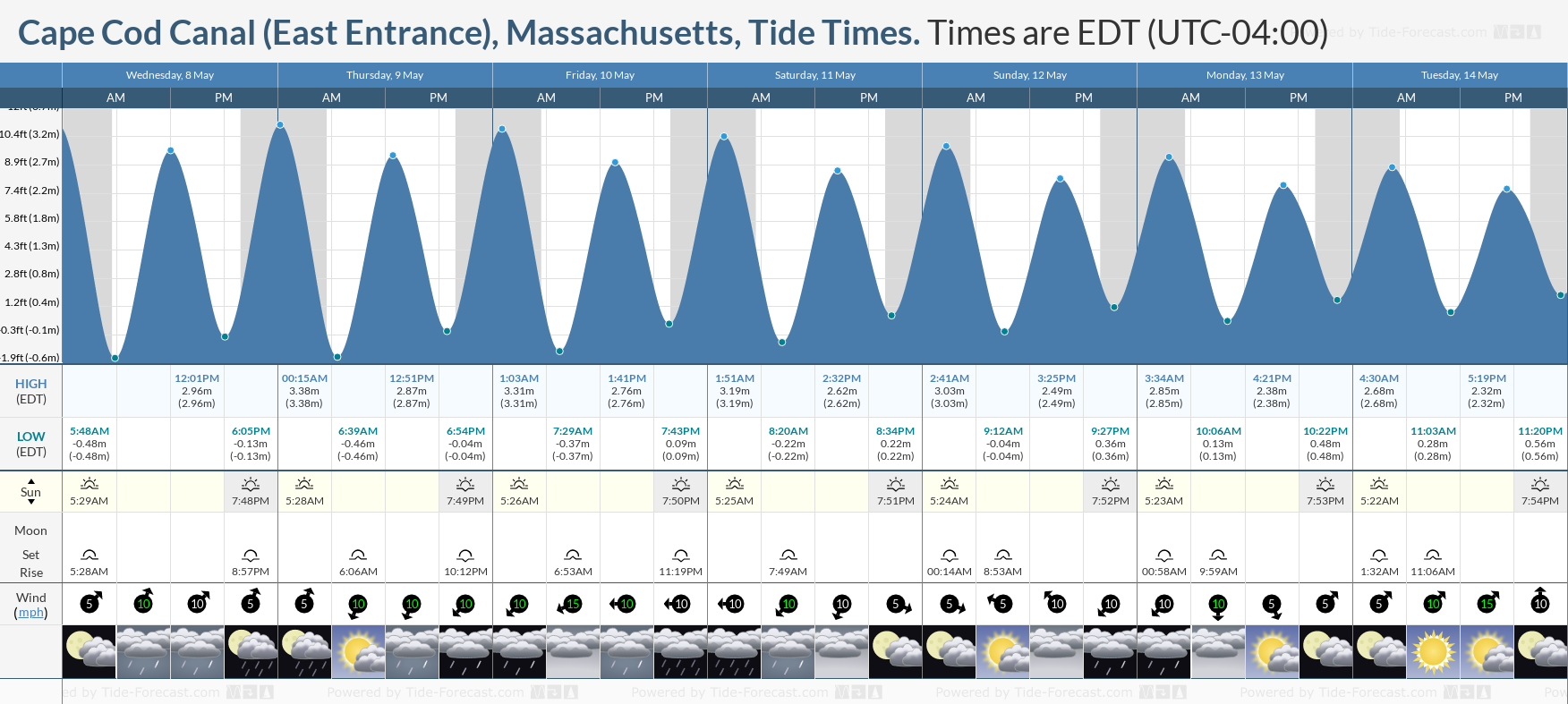 Cape Cod Canal (East Entrance), Massachusetts Tide Chart including high and low tide tide times for the next 7 days