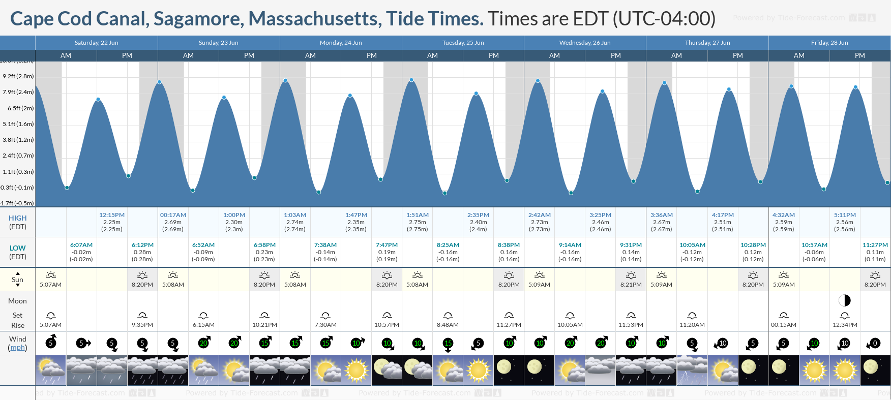 Tide Times and Tide Chart for Cape Cod Canalmore