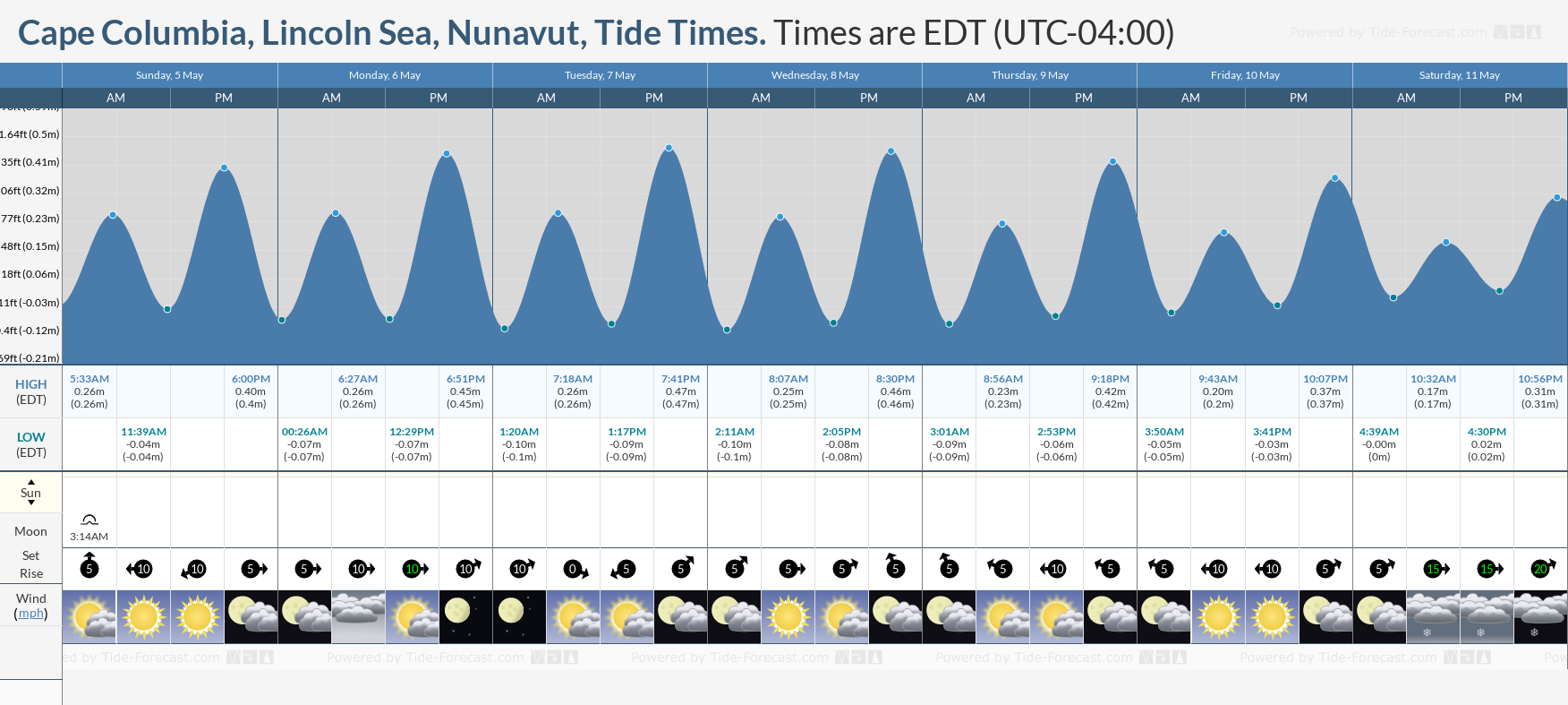 Cape Columbia, Lincoln Sea, Nunavut Tide Chart including high and low tide tide times for the next 7 days