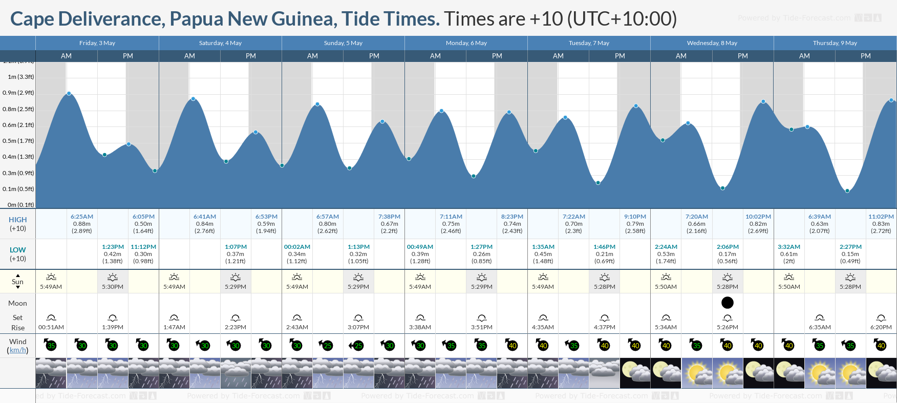 Cape Deliverance, Papua New Guinea Tide Chart including high and low tide times for the next 7 days