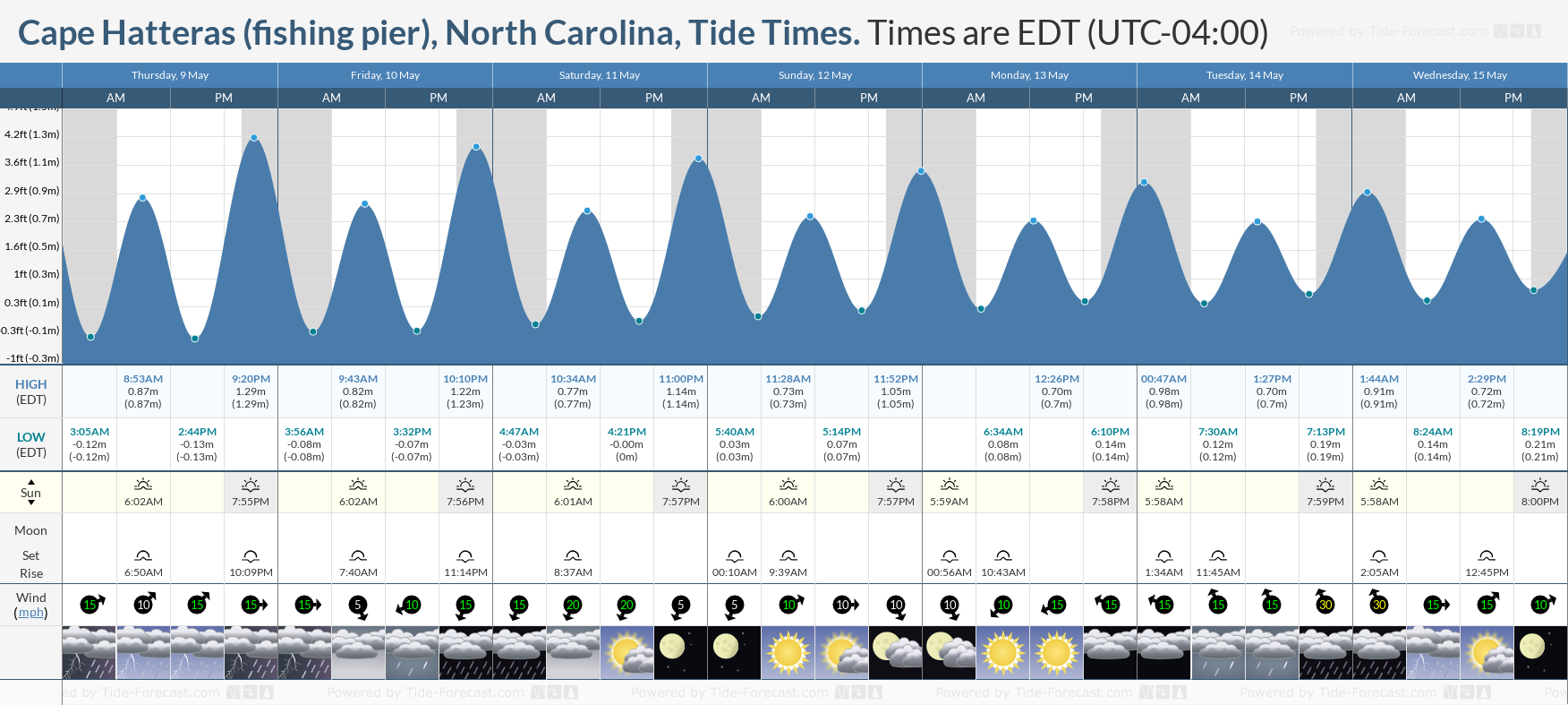 Cape Hatteras (fishing pier), North Carolina Tide Chart including high and low tide tide times for the next 7 days