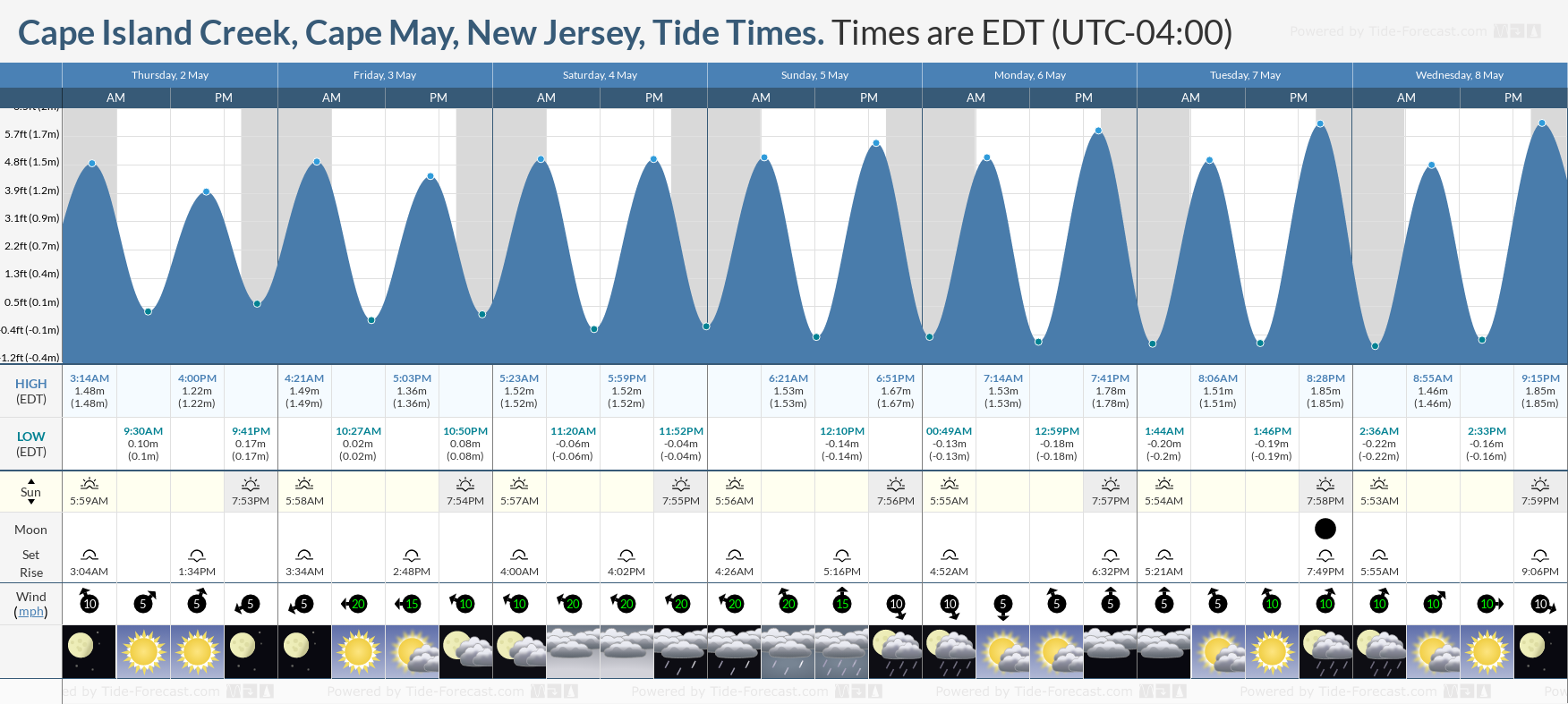 Cape Island Creek, Cape May, New Jersey Tide Chart including high and low tide tide times for the next 7 days