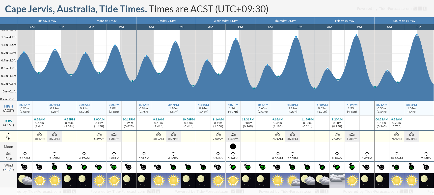 Cape Jervis, Australia Tide Chart including high and low tide tide times for the next 7 days