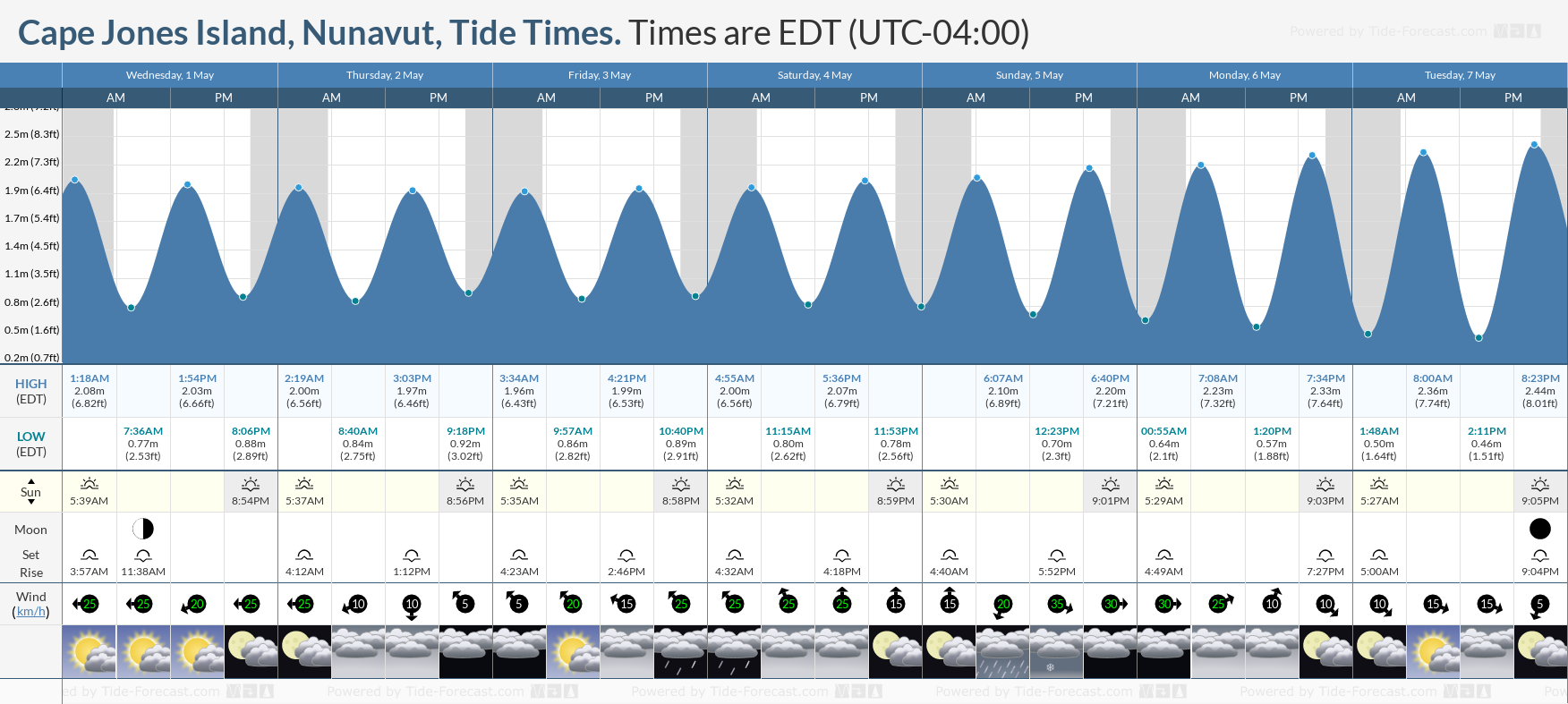 Cape Jones Island, Nunavut Tide Chart including high and low tide tide times for the next 7 days