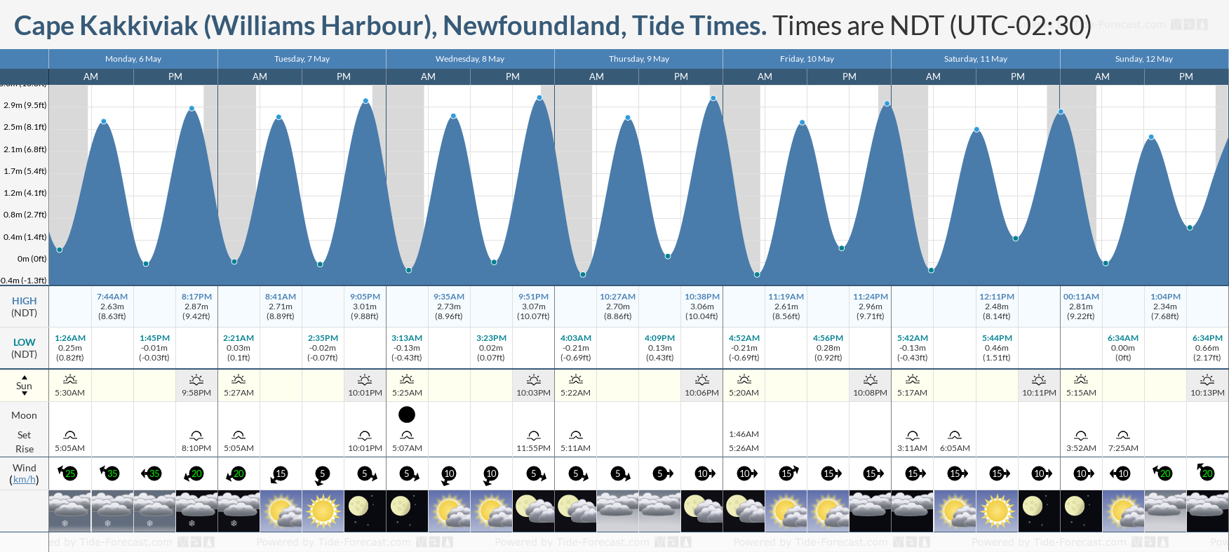 Cape Kakkiviak (Williams Harbour), Newfoundland Tide Chart including high and low tide times for the next 7 days