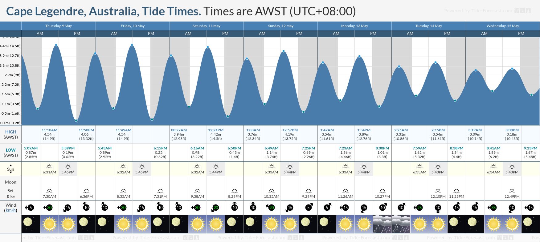 Cape Legendre, Australia Tide Chart including high and low tide times for the next 7 days