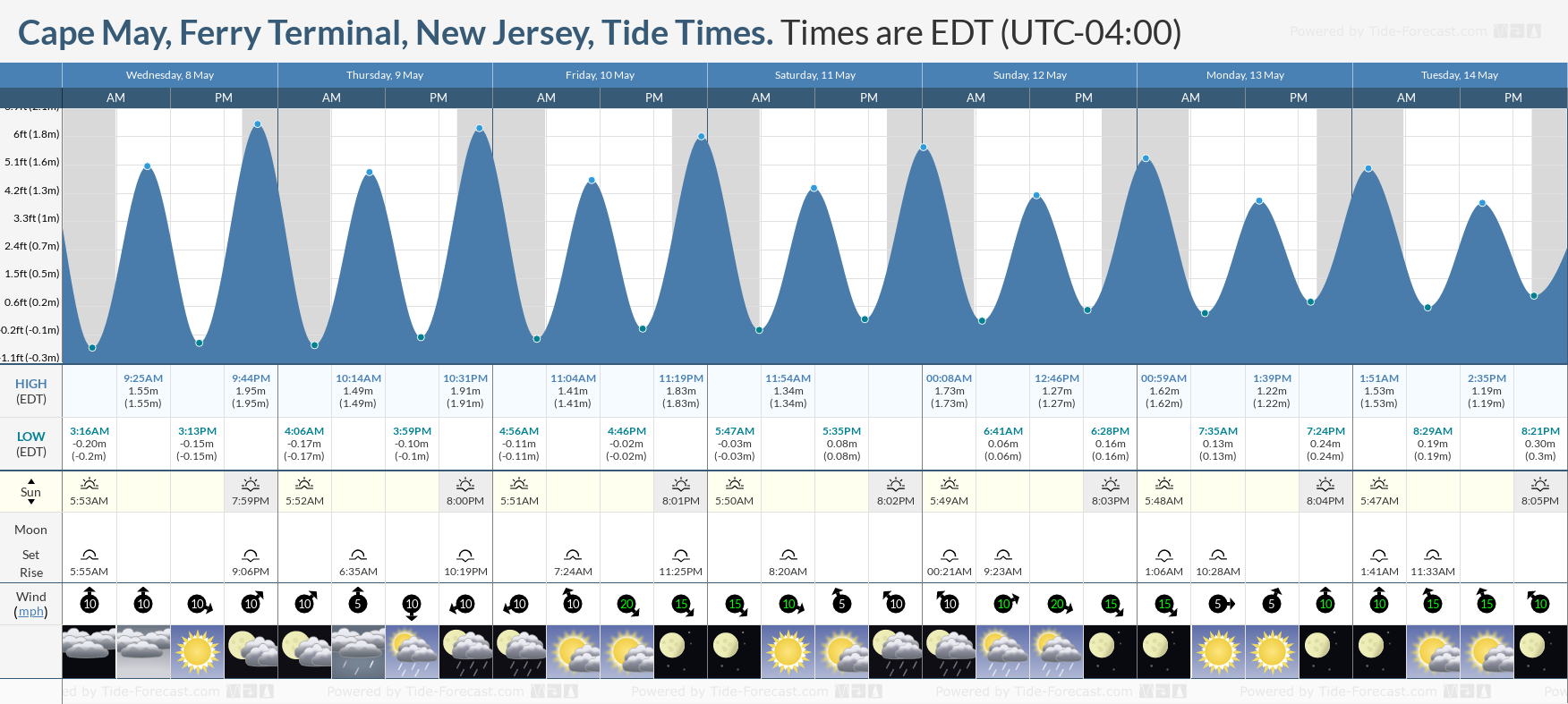 Cape May, Ferry Terminal, New Jersey Tide Chart including high and low tide times for the next 7 days
