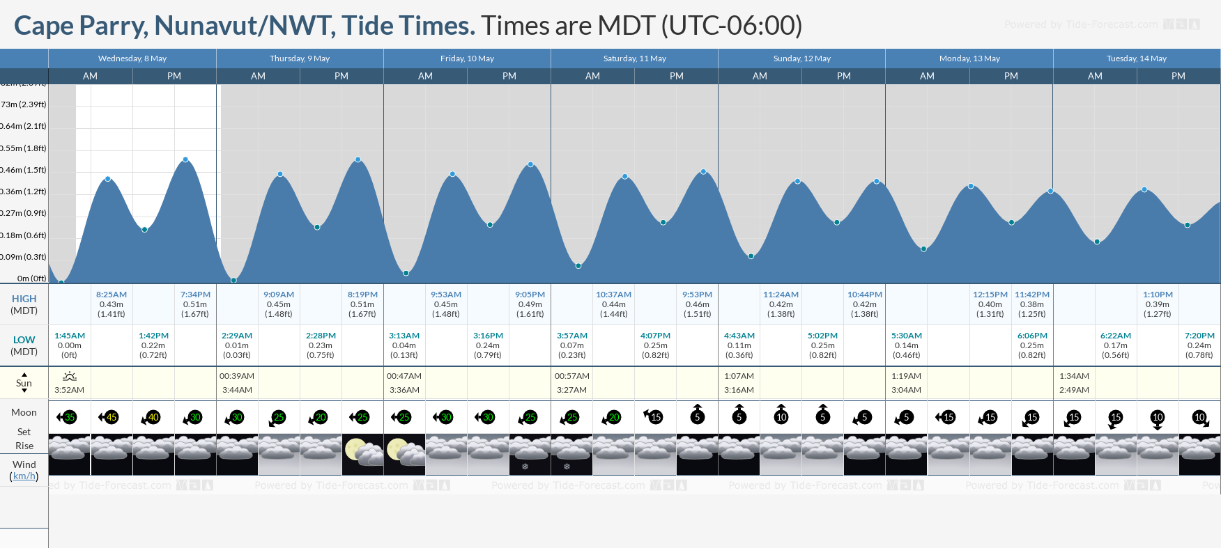 Cape Parry, Nunavut/NWT Tide Chart including high and low tide times for the next 7 days