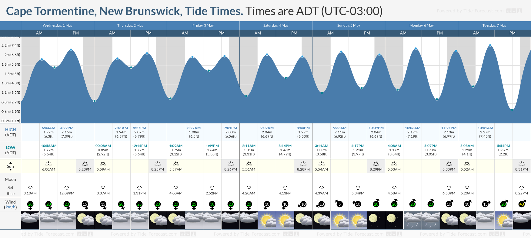 Cape Tormentine, New Brunswick Tide Chart including high and low tide times for the next 7 days