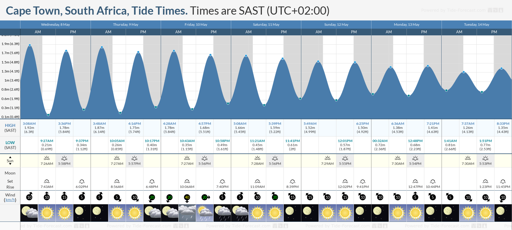 Cape Town, South Africa Tide Chart including high and low tide tide times for the next 7 days