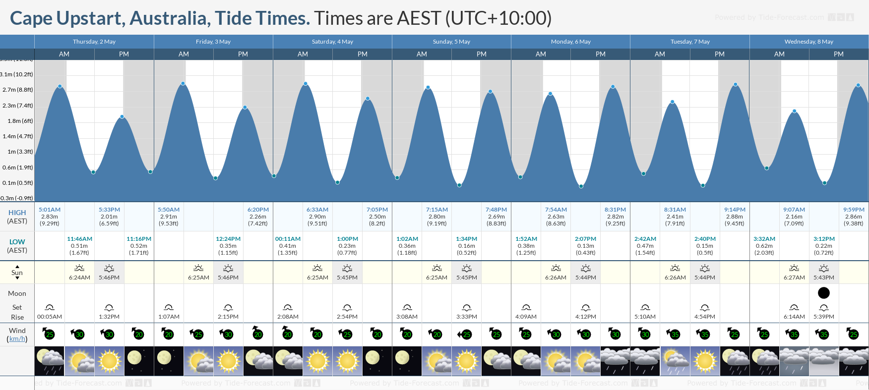 Cape Upstart, Australia Tide Chart including high and low tide times for the next 7 days