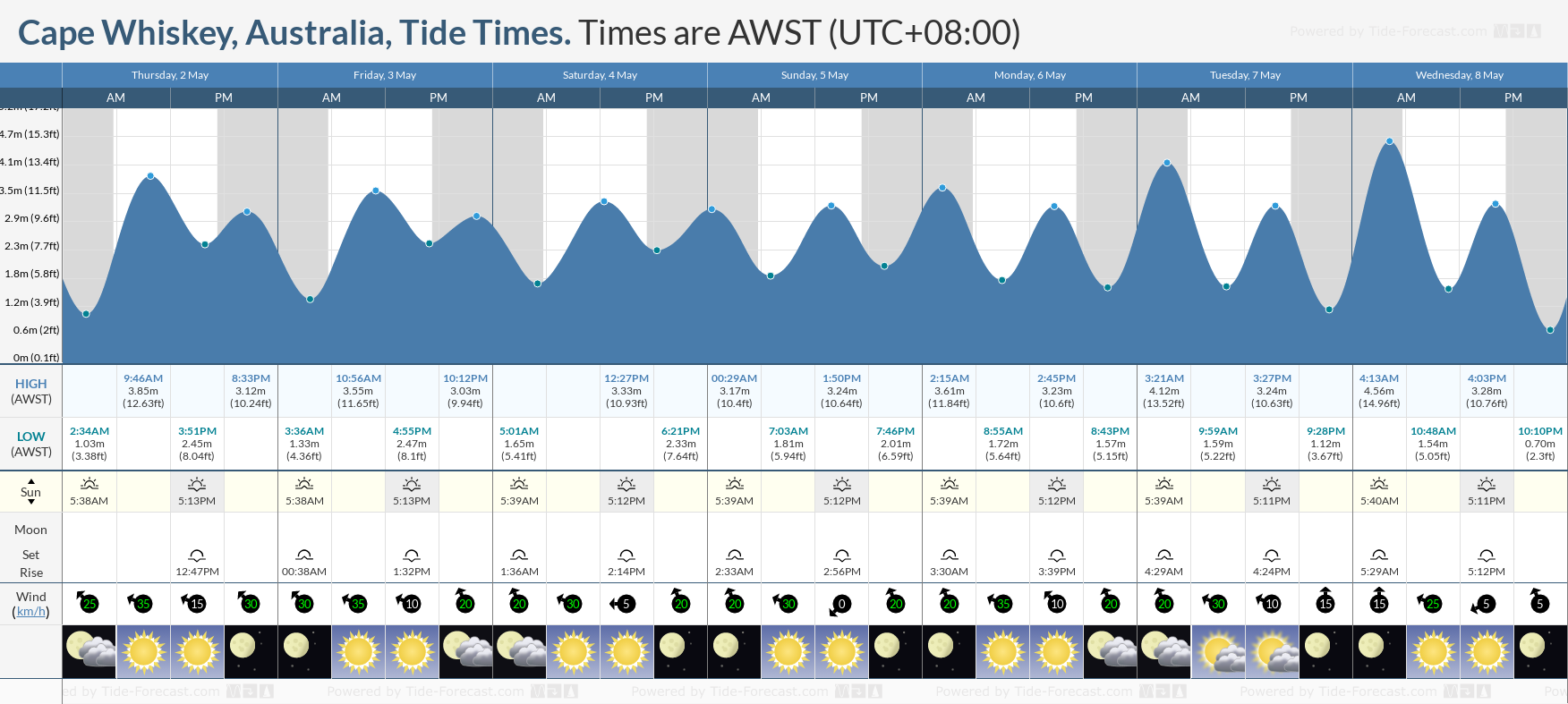 Cape Whiskey, Australia Tide Chart including high and low tide times for the next 7 days