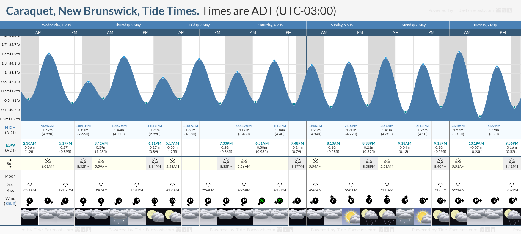 Caraquet, New Brunswick Tide Chart including high and low tide tide times for the next 7 days