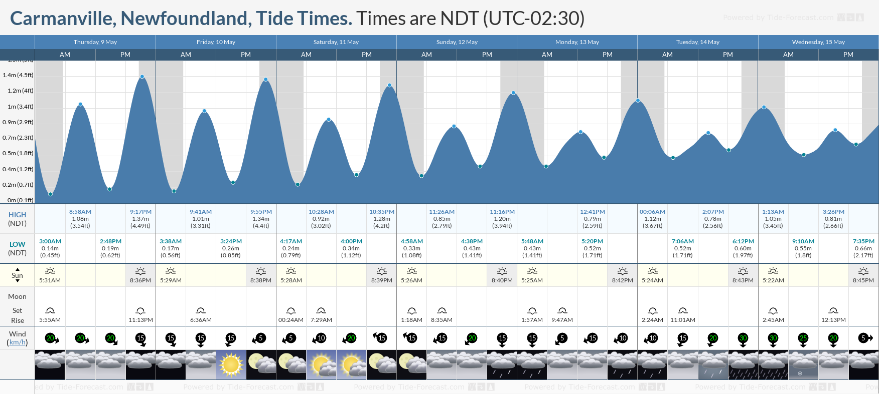 Carmanville, Newfoundland Tide Chart including high and low tide tide times for the next 7 days