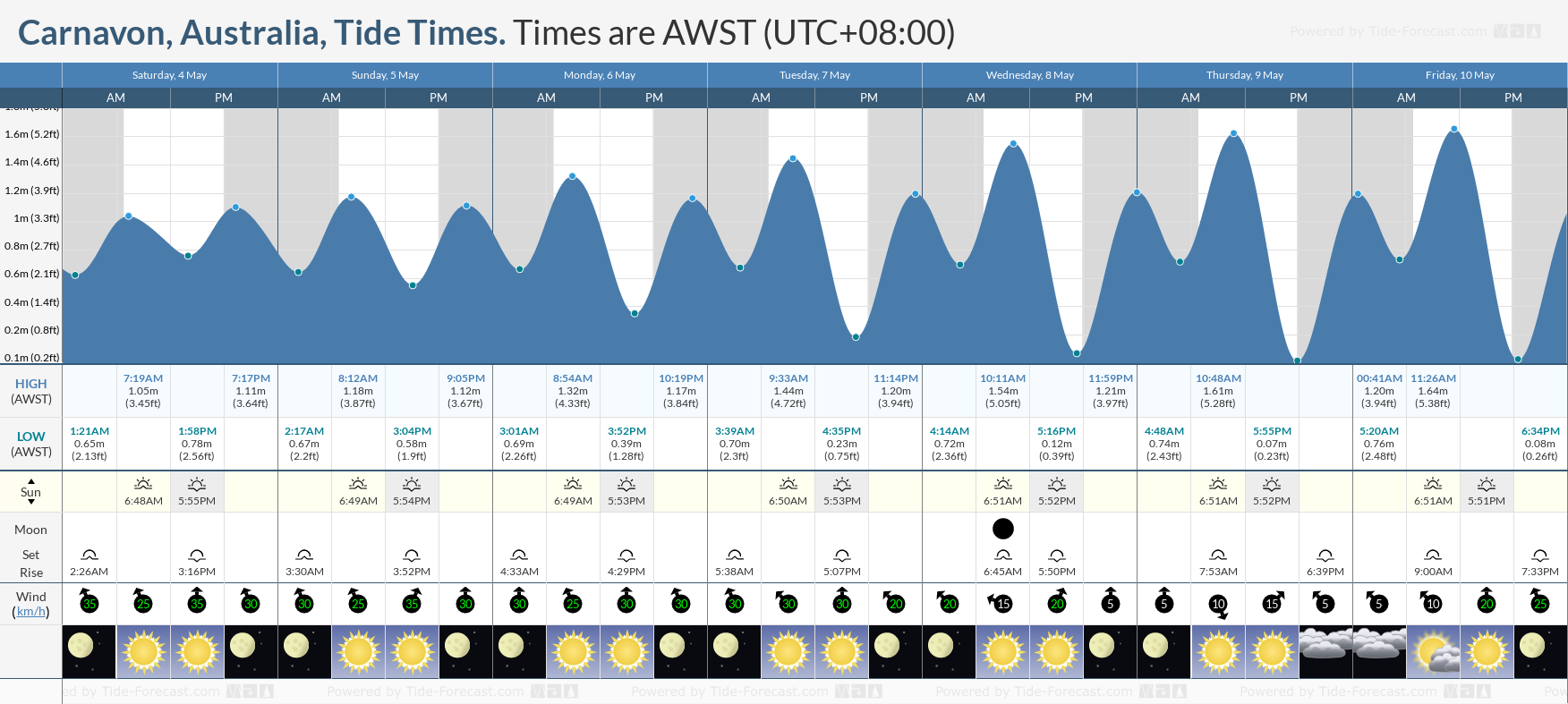 Carnavon, Australia Tide Chart including high and low tide times for the next 7 days