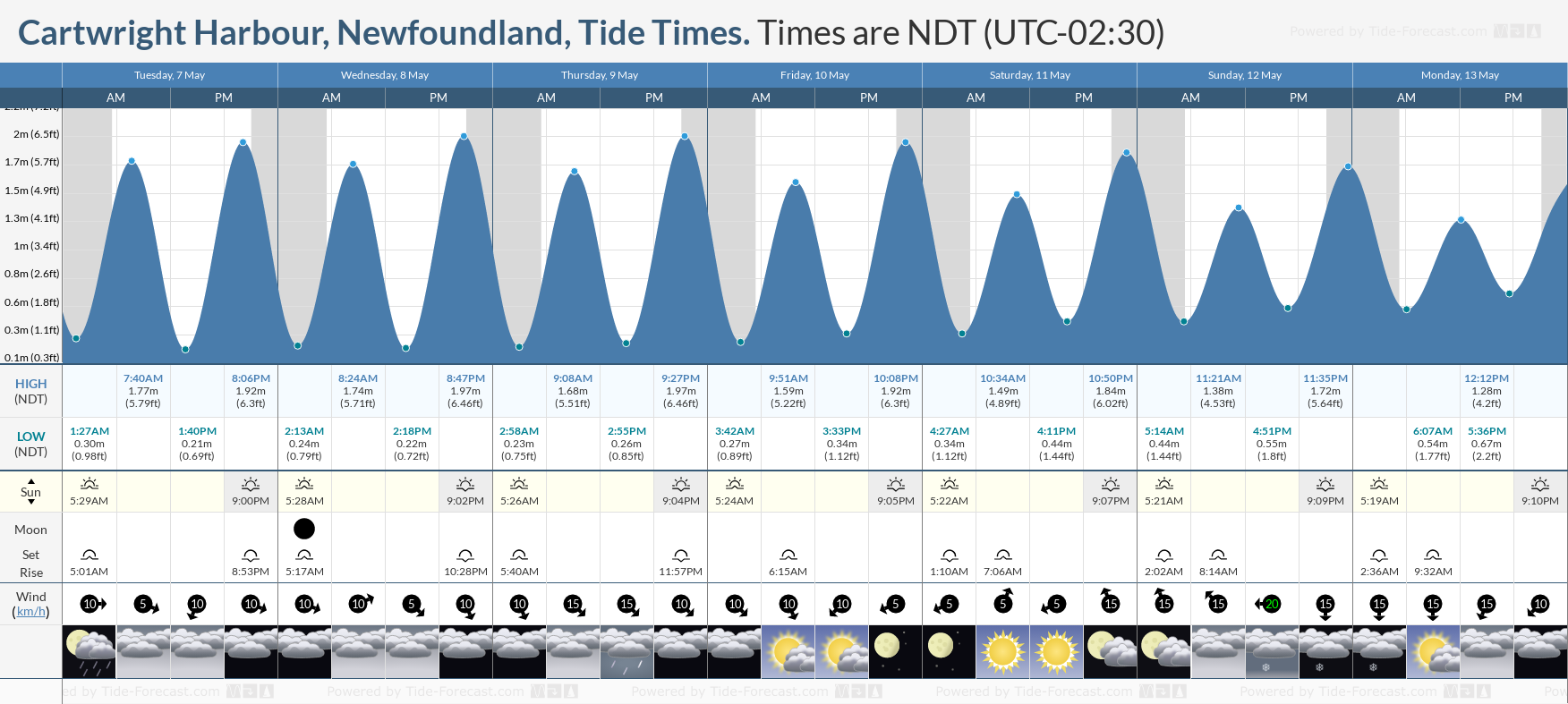 Cartwright Harbour, Newfoundland Tide Chart including high and low tide tide times for the next 7 days