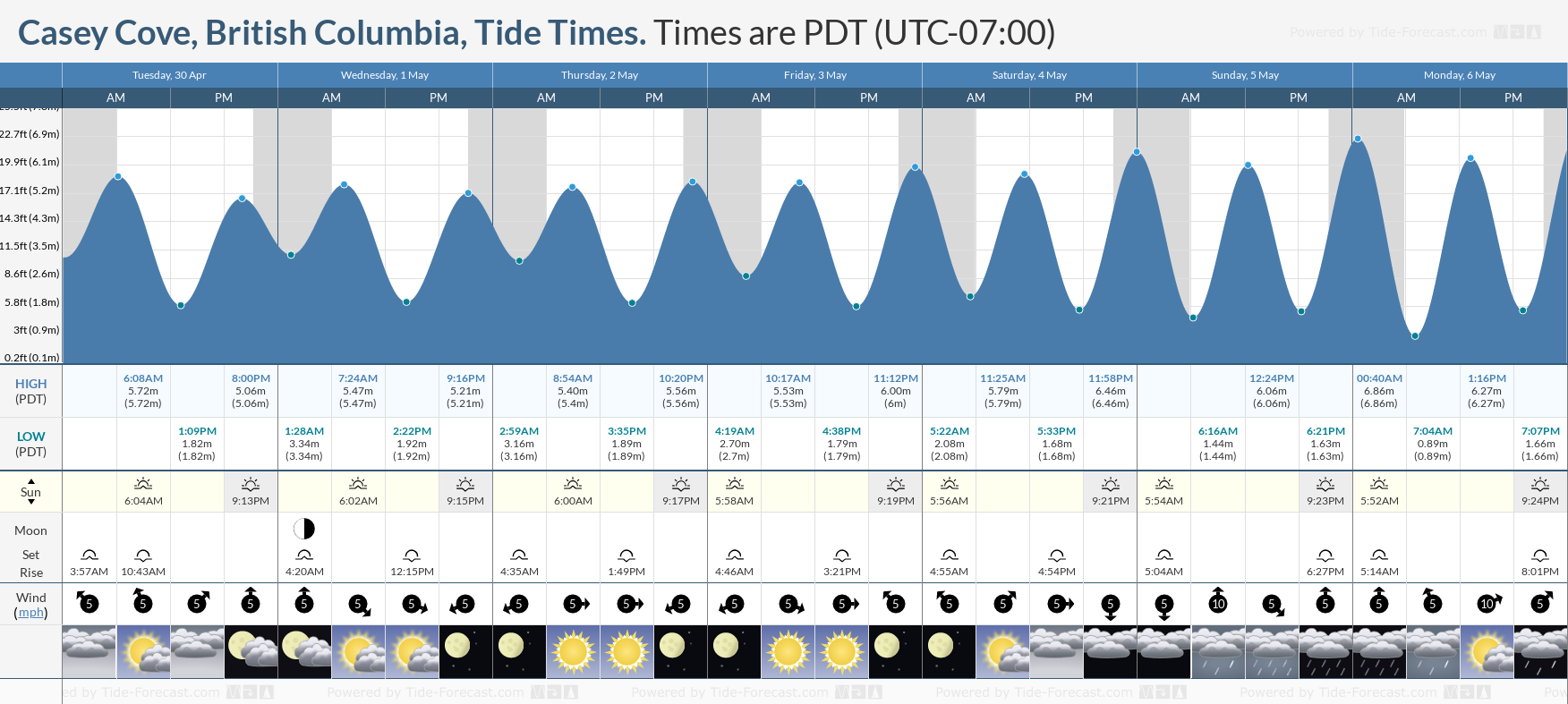 Casey Cove, British Columbia Tide Chart including high and low tide times for the next 7 days