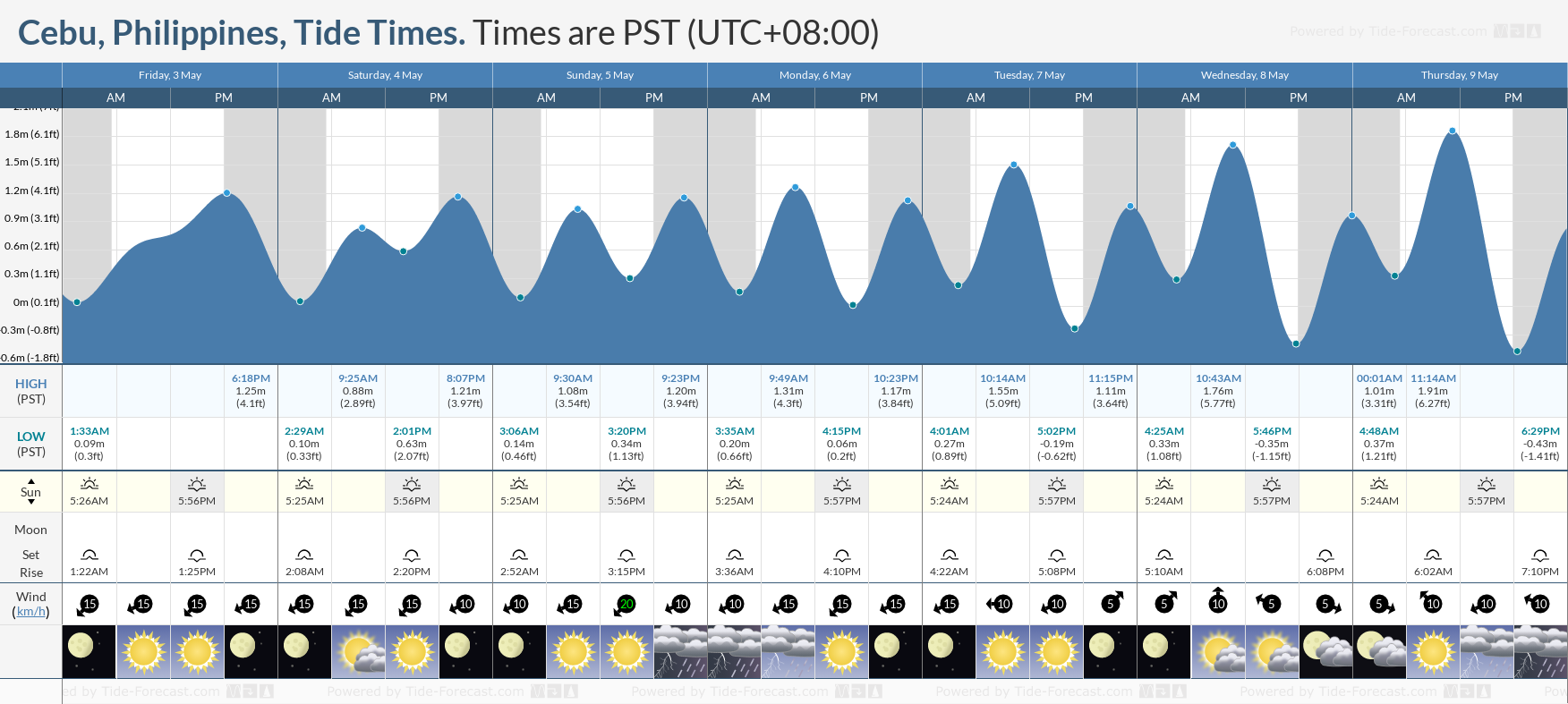 Cebu, Philippines Tide Chart including high and low tide tide times for the next 7 days