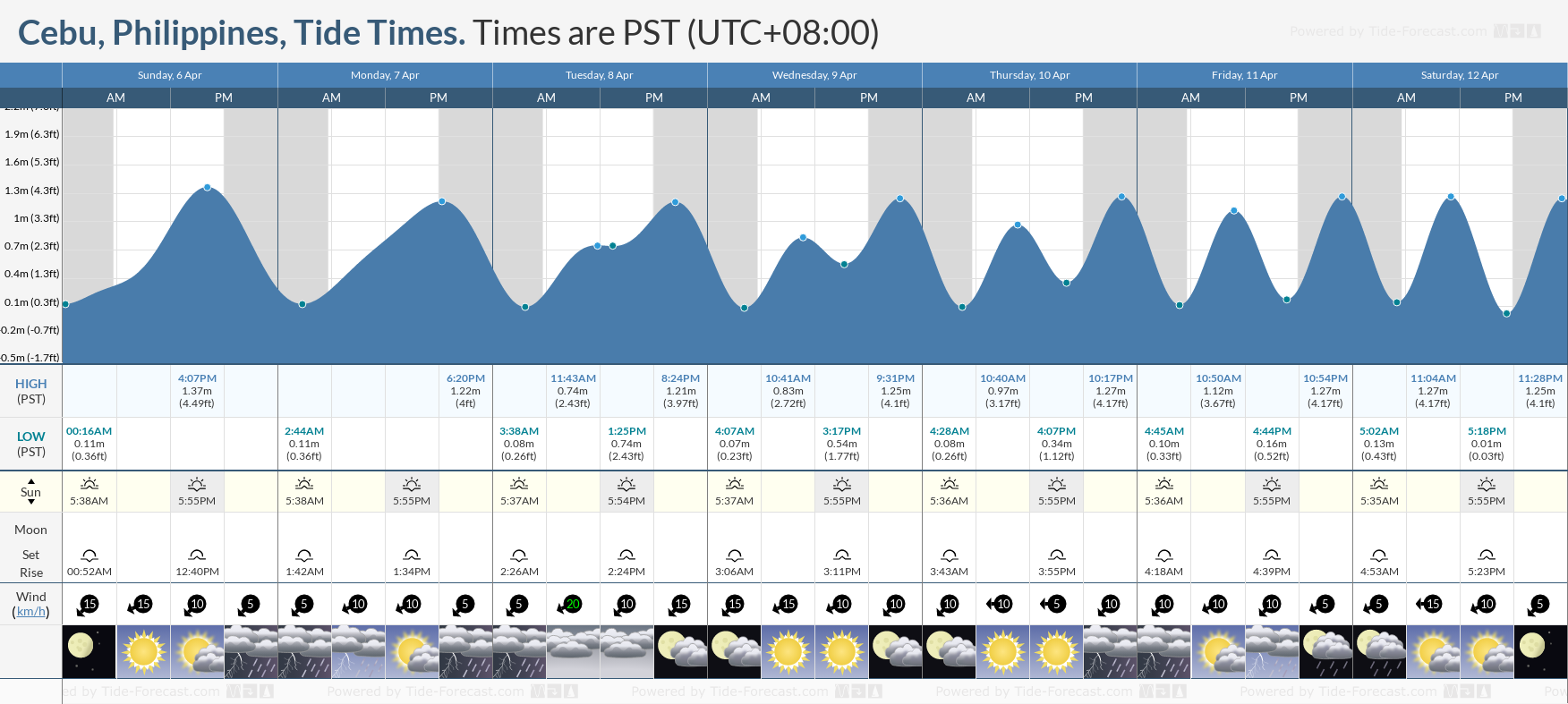 Tide Times and Tide Chart for Cebu