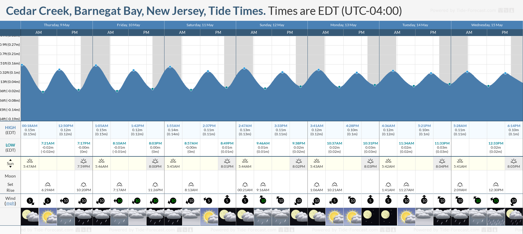 Cedar Creek, Barnegat Bay, New Jersey Tide Chart including high and low tide tide times for the next 7 days