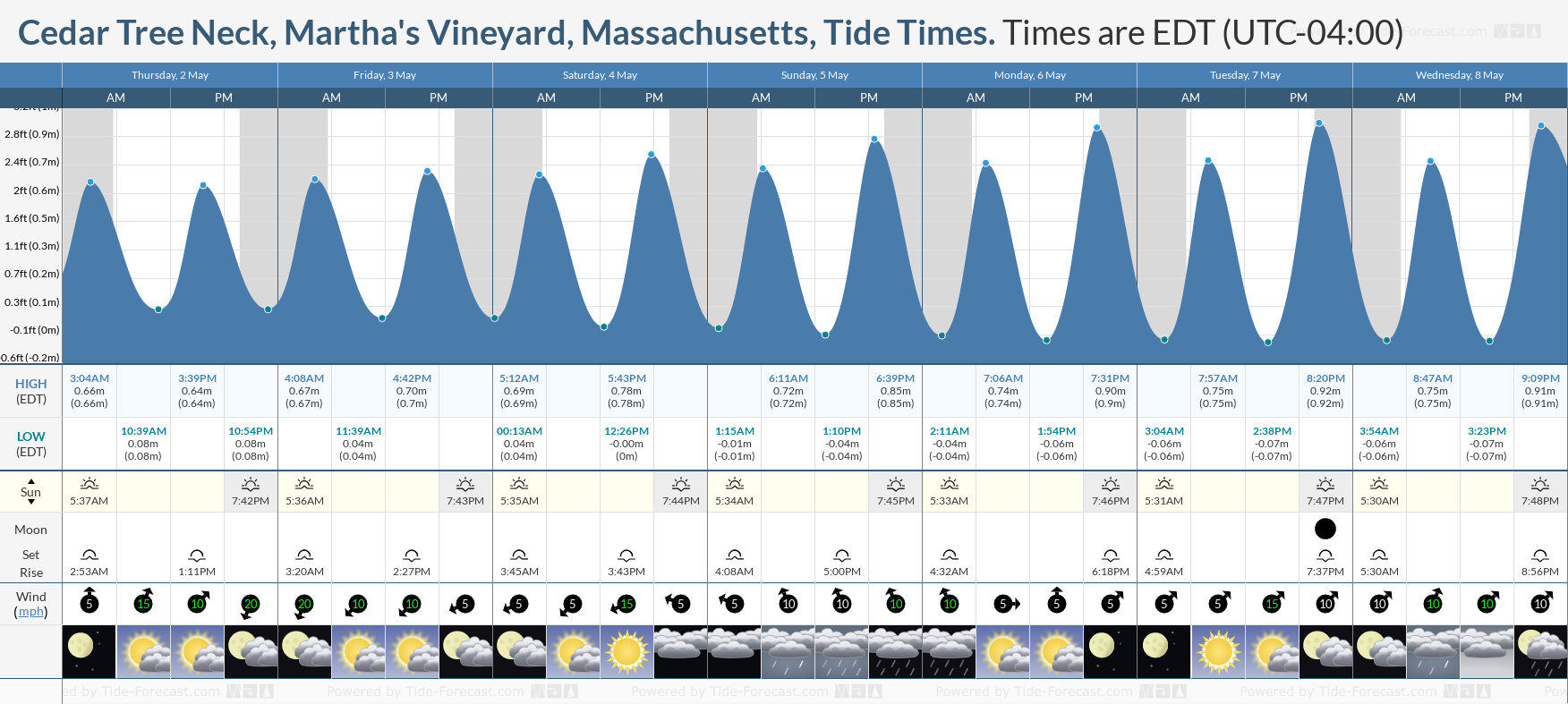 Cedar Tree Neck, Martha's Vineyard, Massachusetts Tide Chart including high and low tide tide times for the next 7 days