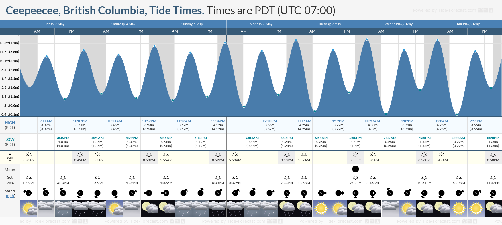 Ceepeecee, British Columbia Tide Chart including high and low tide times for the next 7 days
