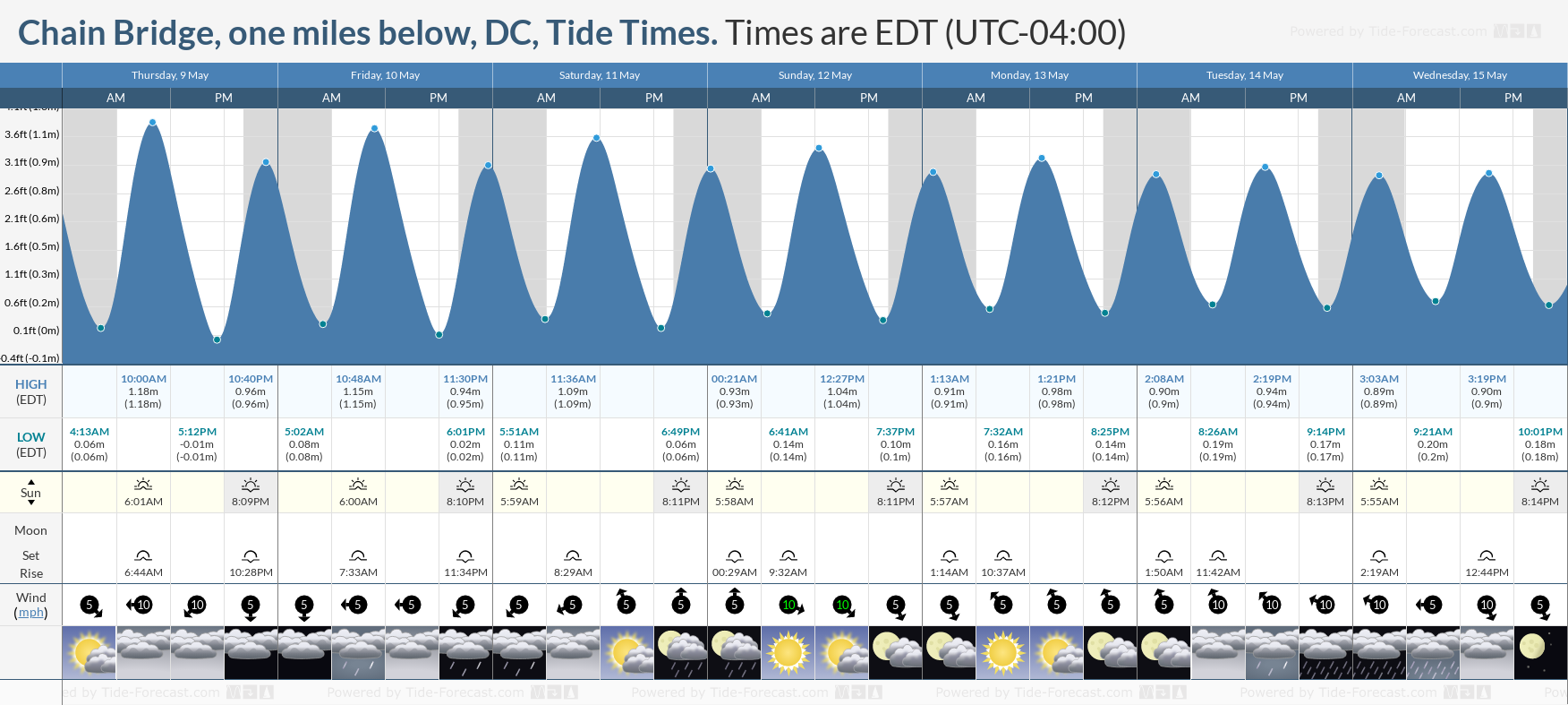 Chain Bridge, one miles below, DC Tide Chart including high and low tide times for the next 7 days