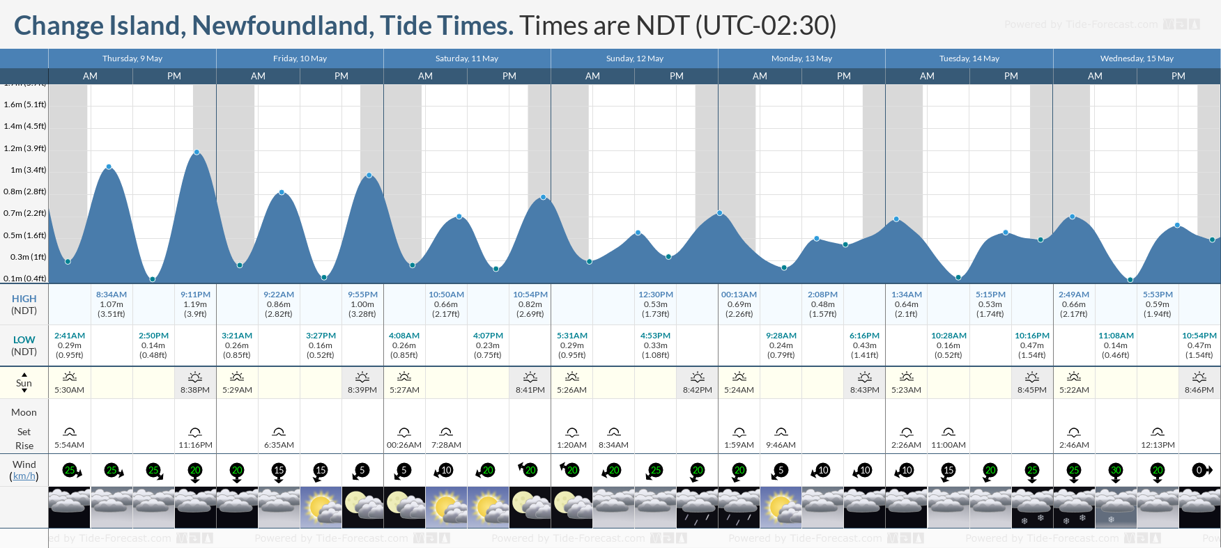 Change Island, Newfoundland Tide Chart including high and low tide times for the next 7 days