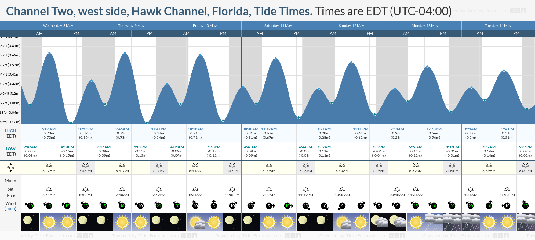 Channel Two, west side, Hawk Channel, Florida Tide Chart including high and low tide tide times for the next 7 days