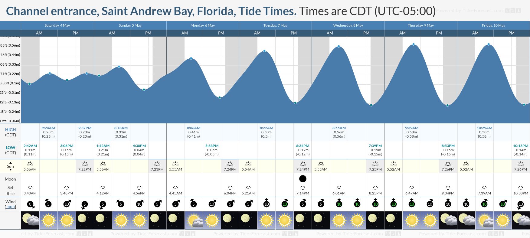 Channel entrance, Saint Andrew Bay, Florida Tide Chart including high and low tide tide times for the next 7 days