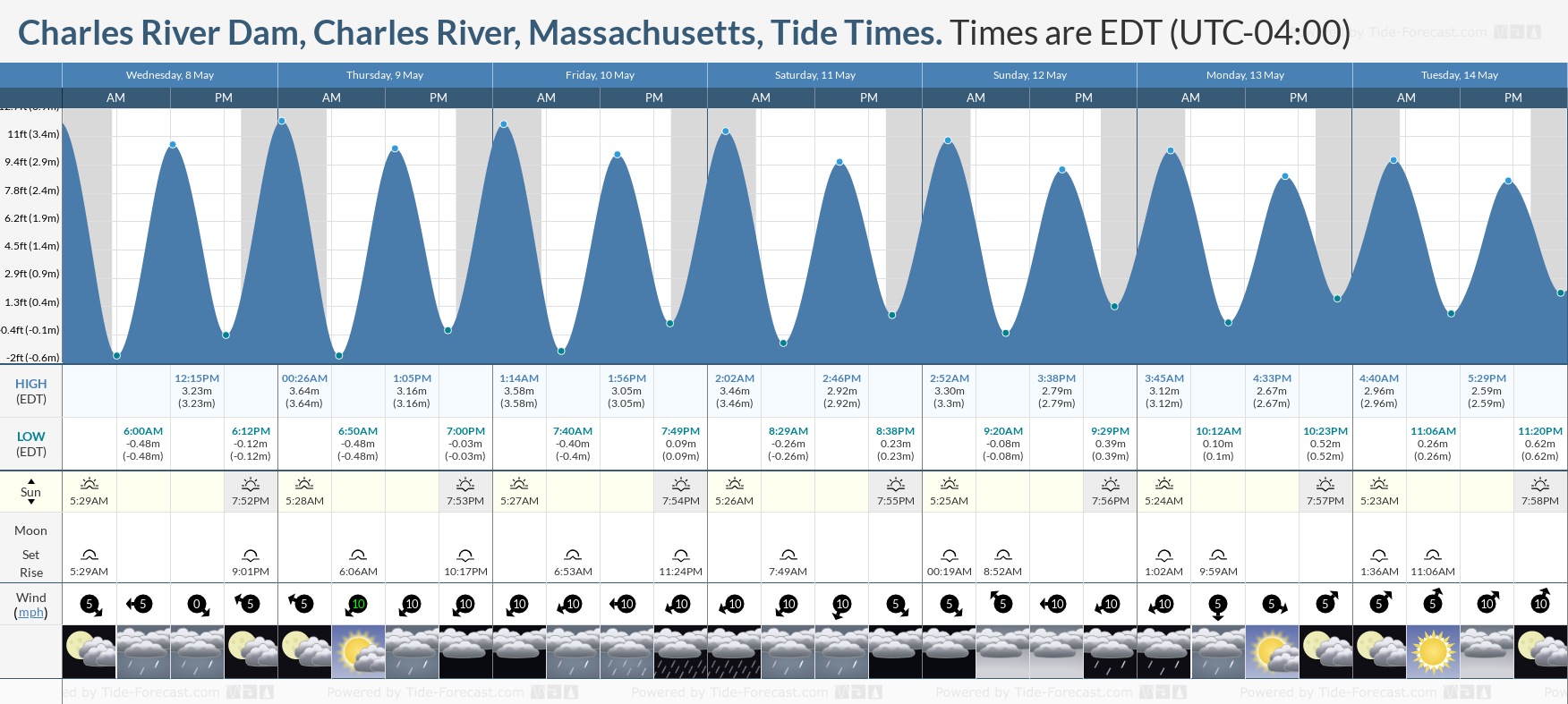 Charles River Dam, Charles River, Massachusetts Tide Chart including high and low tide tide times for the next 7 days