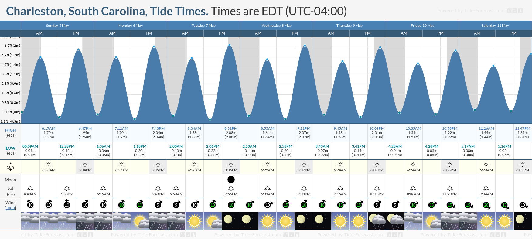 Charleston, South Carolina Tide Chart including high and low tide tide times for the next 7 days
