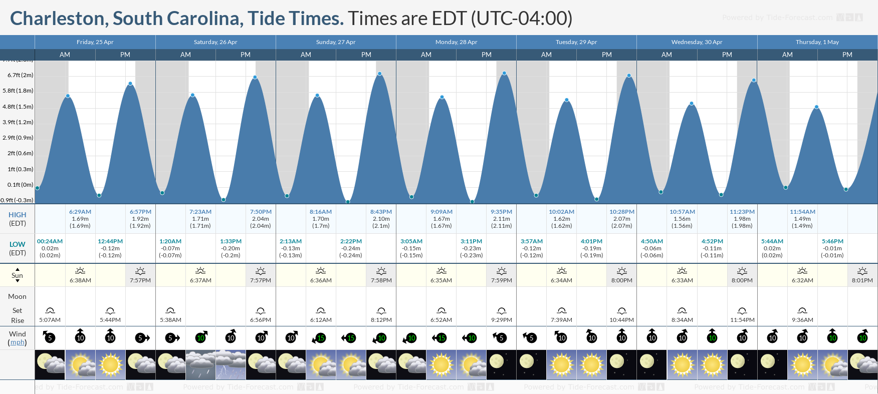 Tide Times And Chart For Charleston